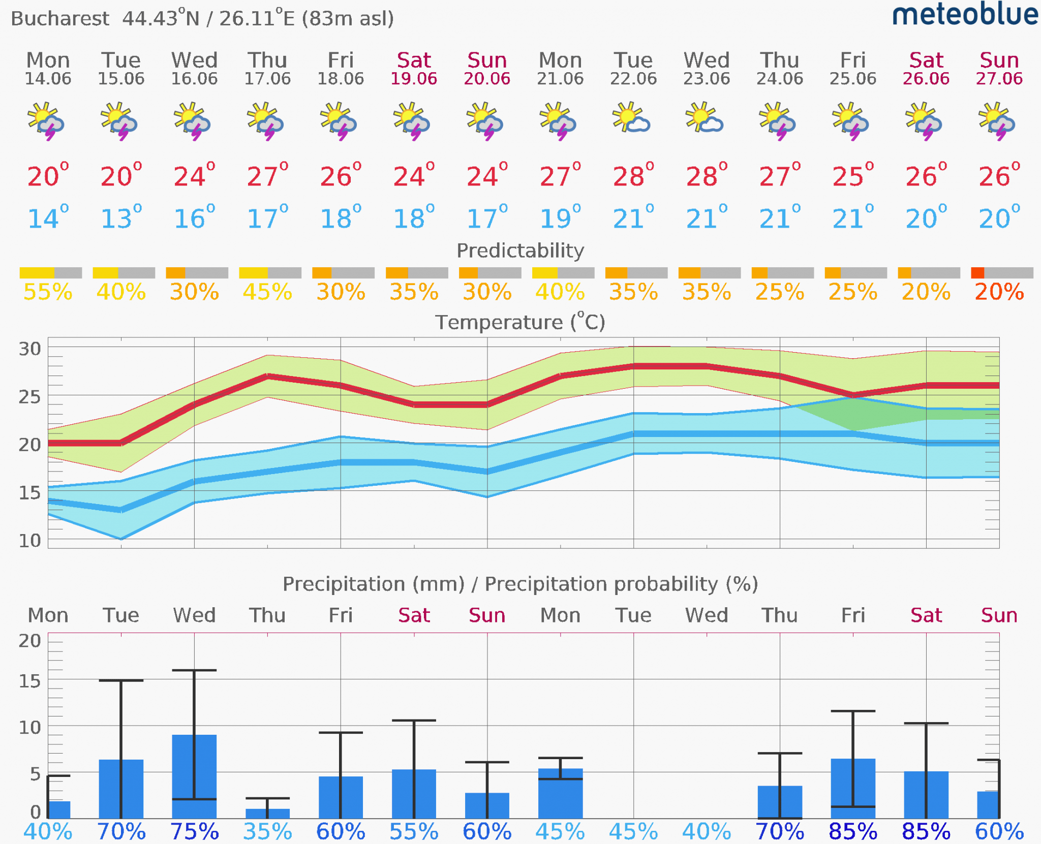 Prognoza-vreme-Bucuresti-14-zile-11-2048x1661