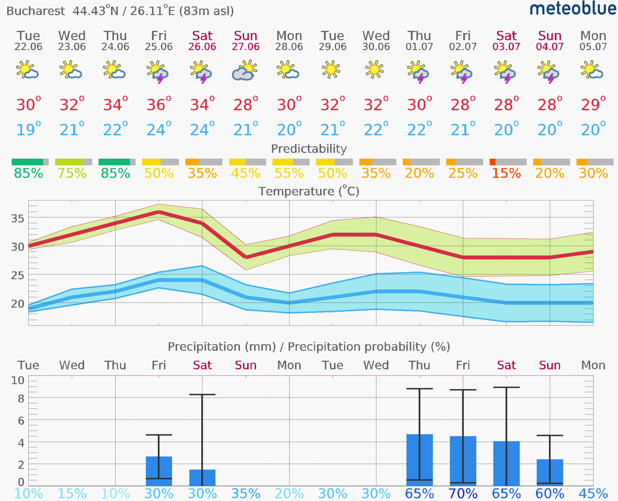 Prognoza-vreme-Bucuresti-14-zile-18-2048x1661 Prognoza vreme Poiana Brașov și București #Carpathian #mountain