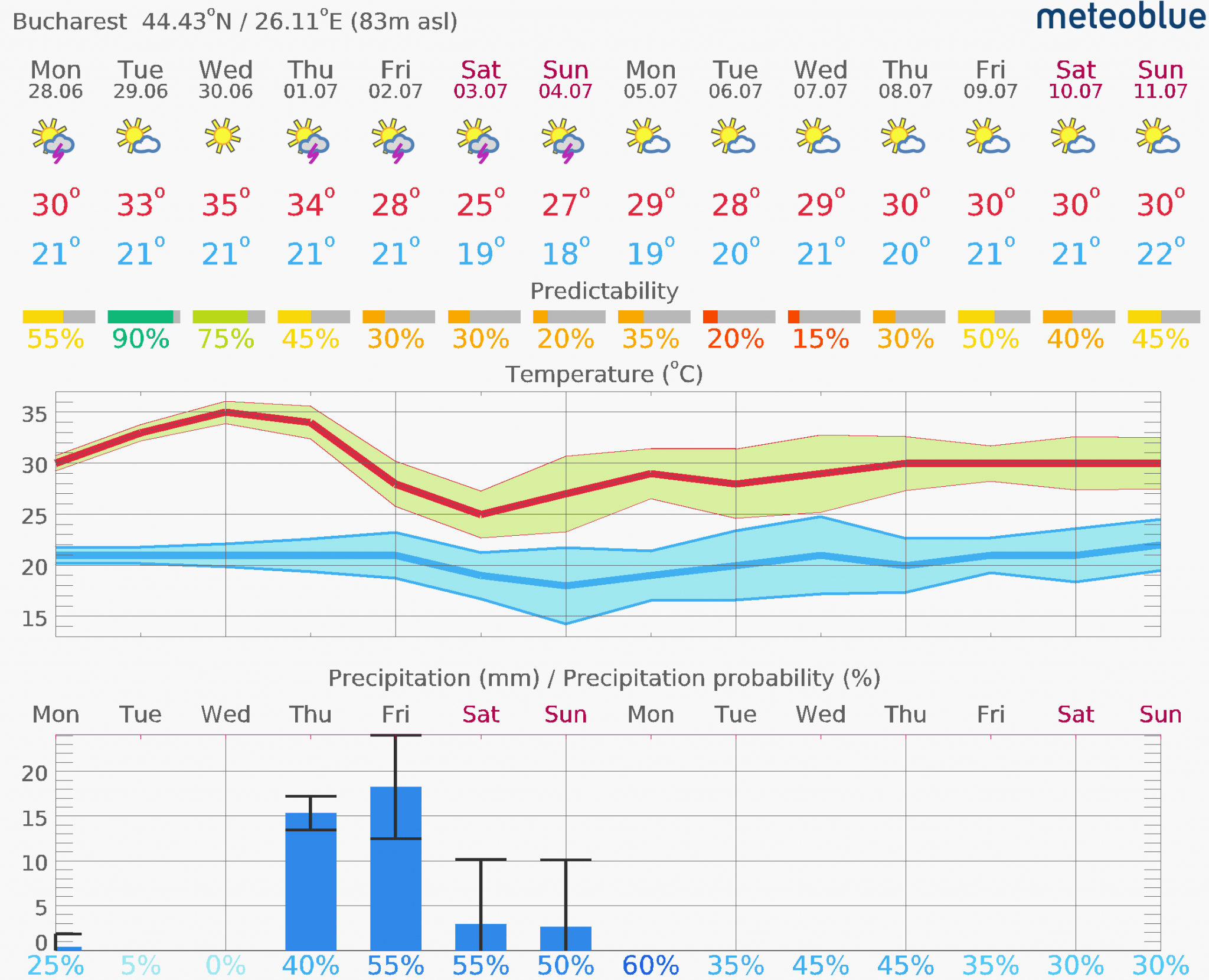 Prognoza-vreme-Bucuresti-14-zile-23-2048x1661 Prognoza vreme Poiana Brașov și București #Carpathian #mountain