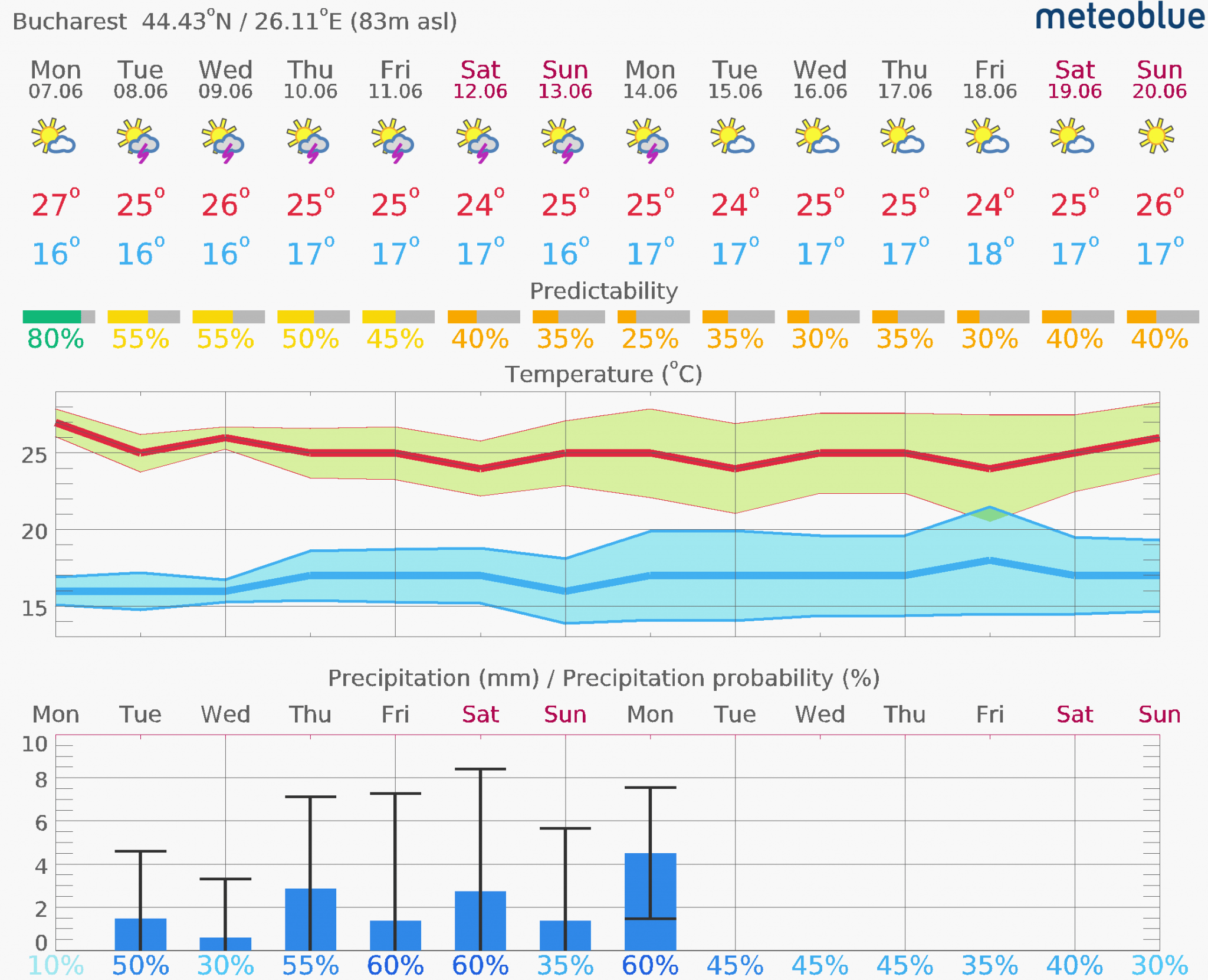 Prognoza-vreme-Bucuresti-14-zile-5-2048x1661