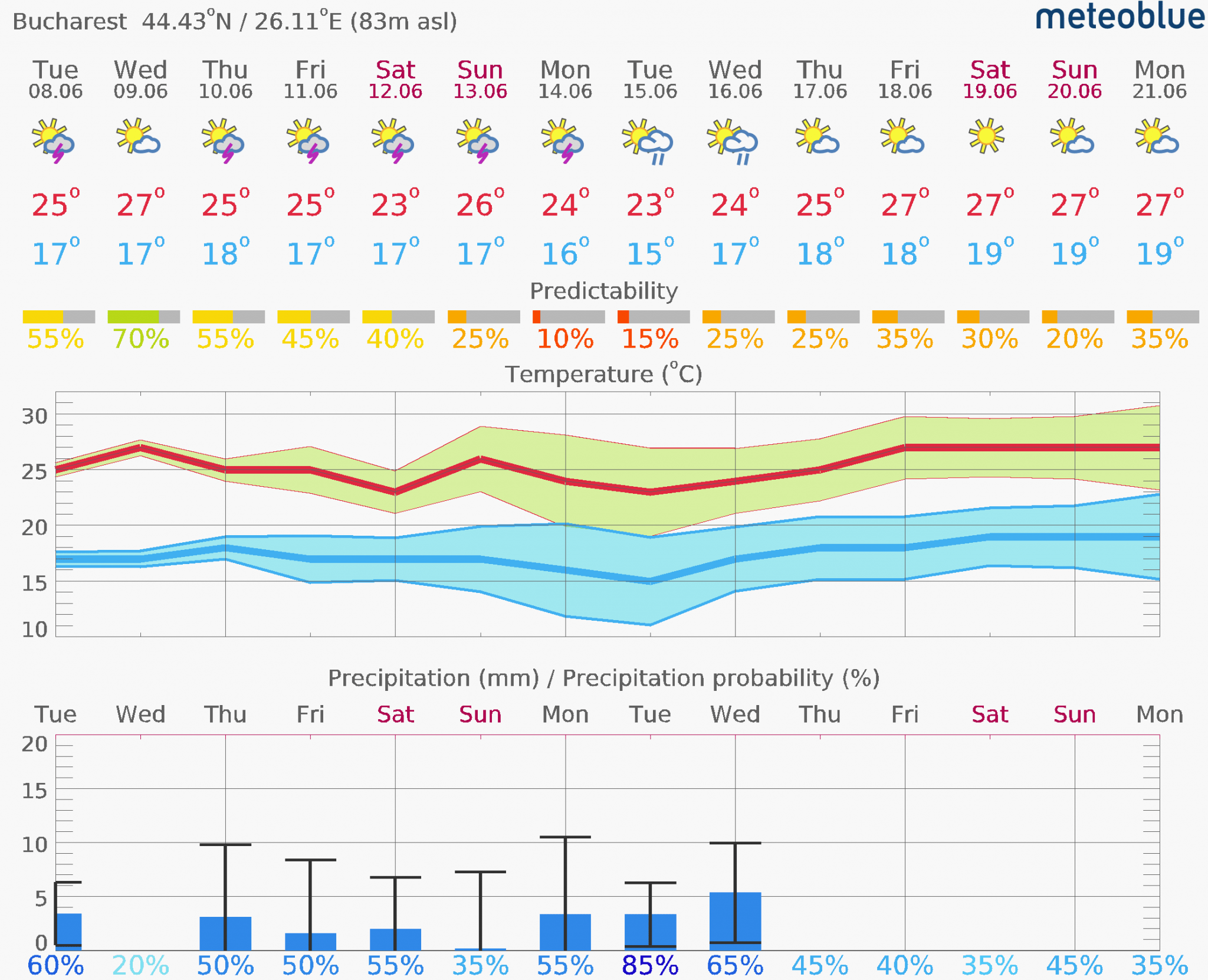 Prognoza-vreme-Bucuresti-14-zile-6-2048x1661