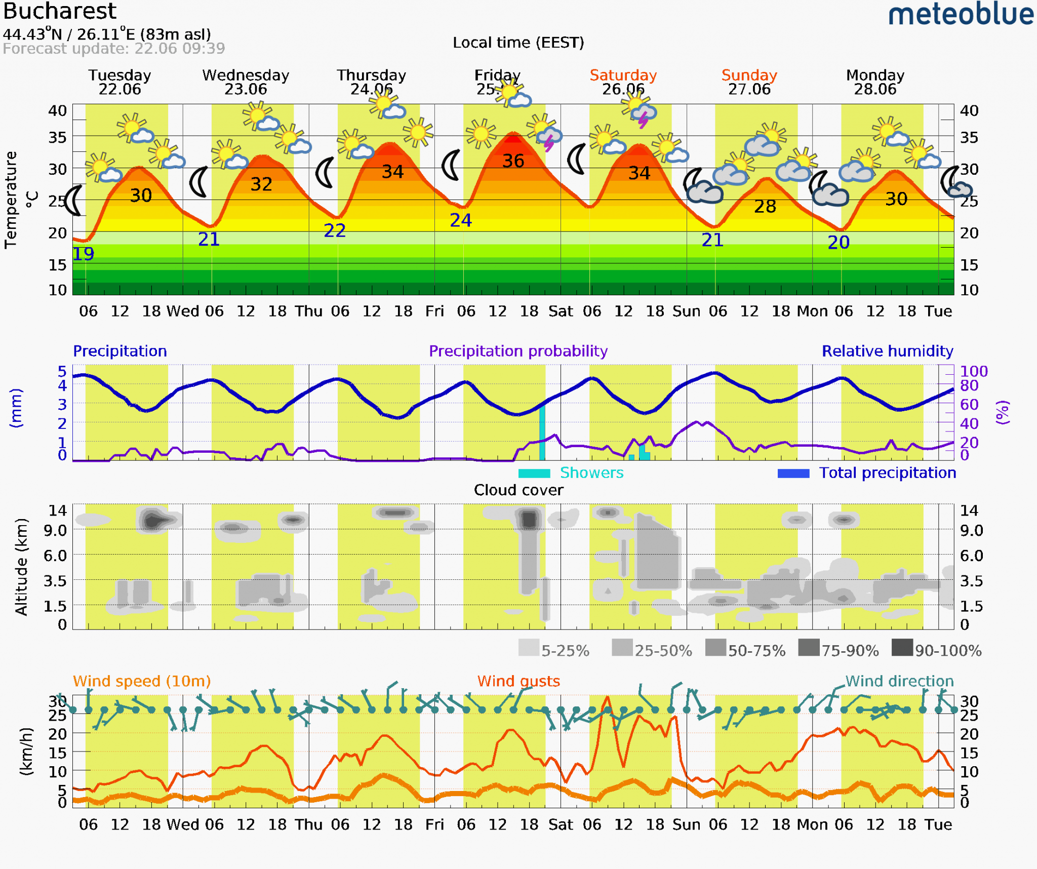 Prognoza-vreme-Bucuresti-7-zile-16-2048x1716 Prognoza vreme Poiana Brașov și București #Carpathian #mountain