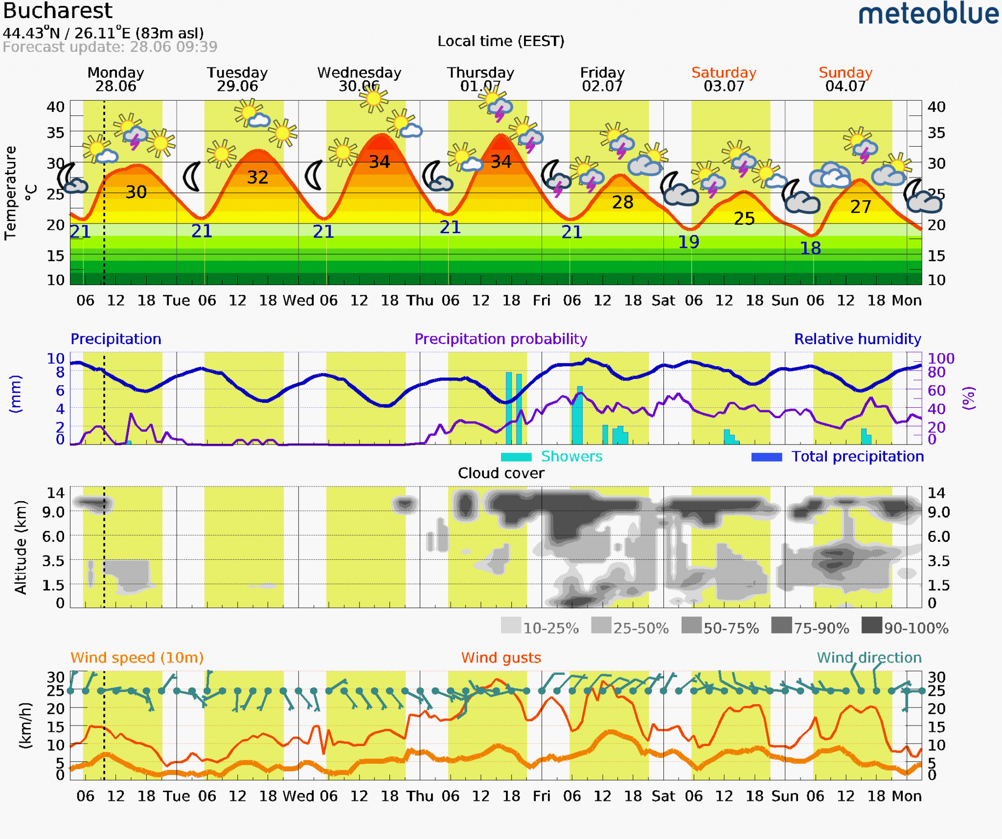 Prognoza-vreme-Bucuresti-7-zile-21-2048x1716 Prognoza vreme Poiana Brașov și București #Carpathian #mountain