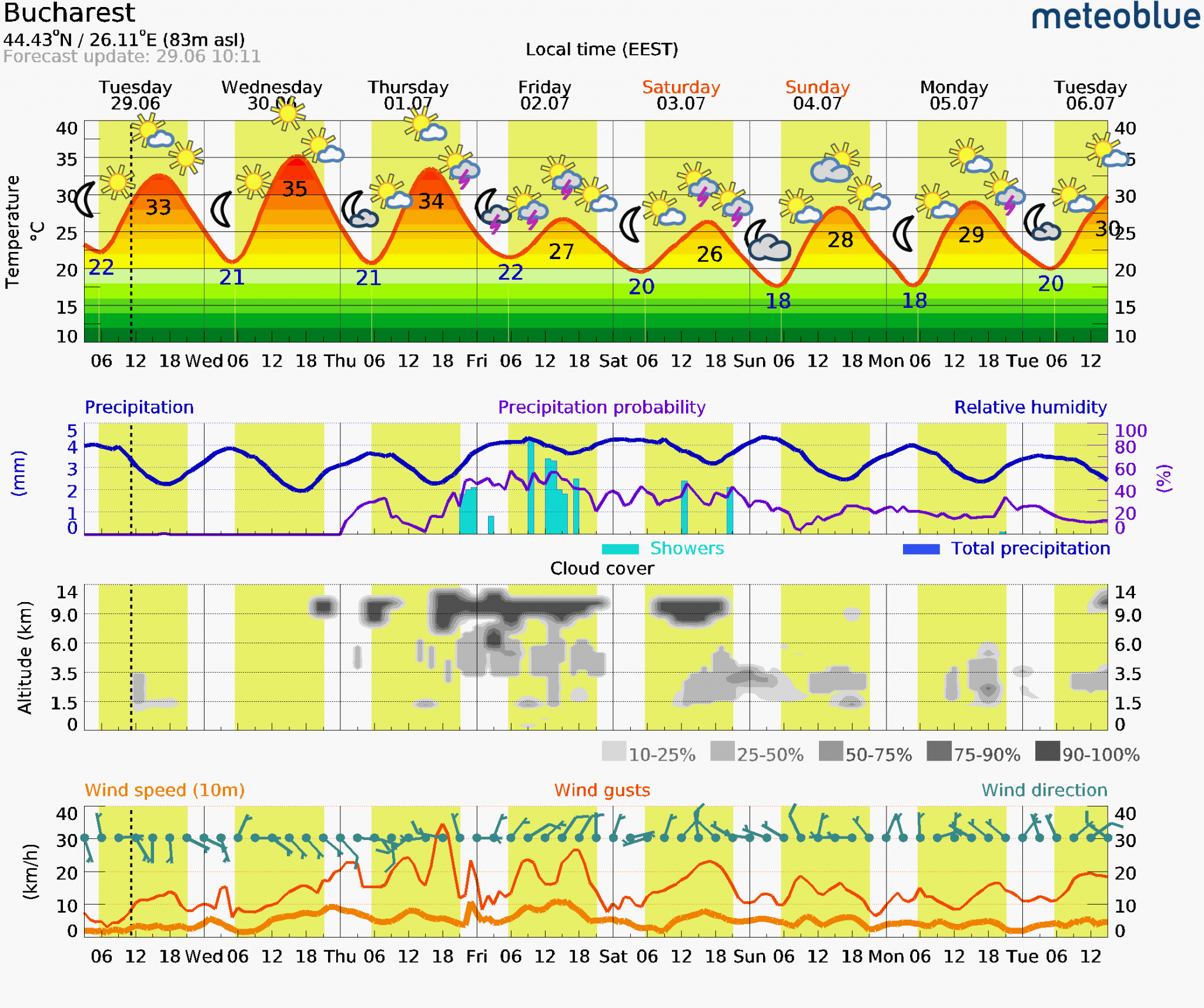 Prognoza-vreme-Bucuresti-7-zile-22-2048x1716 Prognoza vreme Poiana Brașov și București #Carpathian #mountain