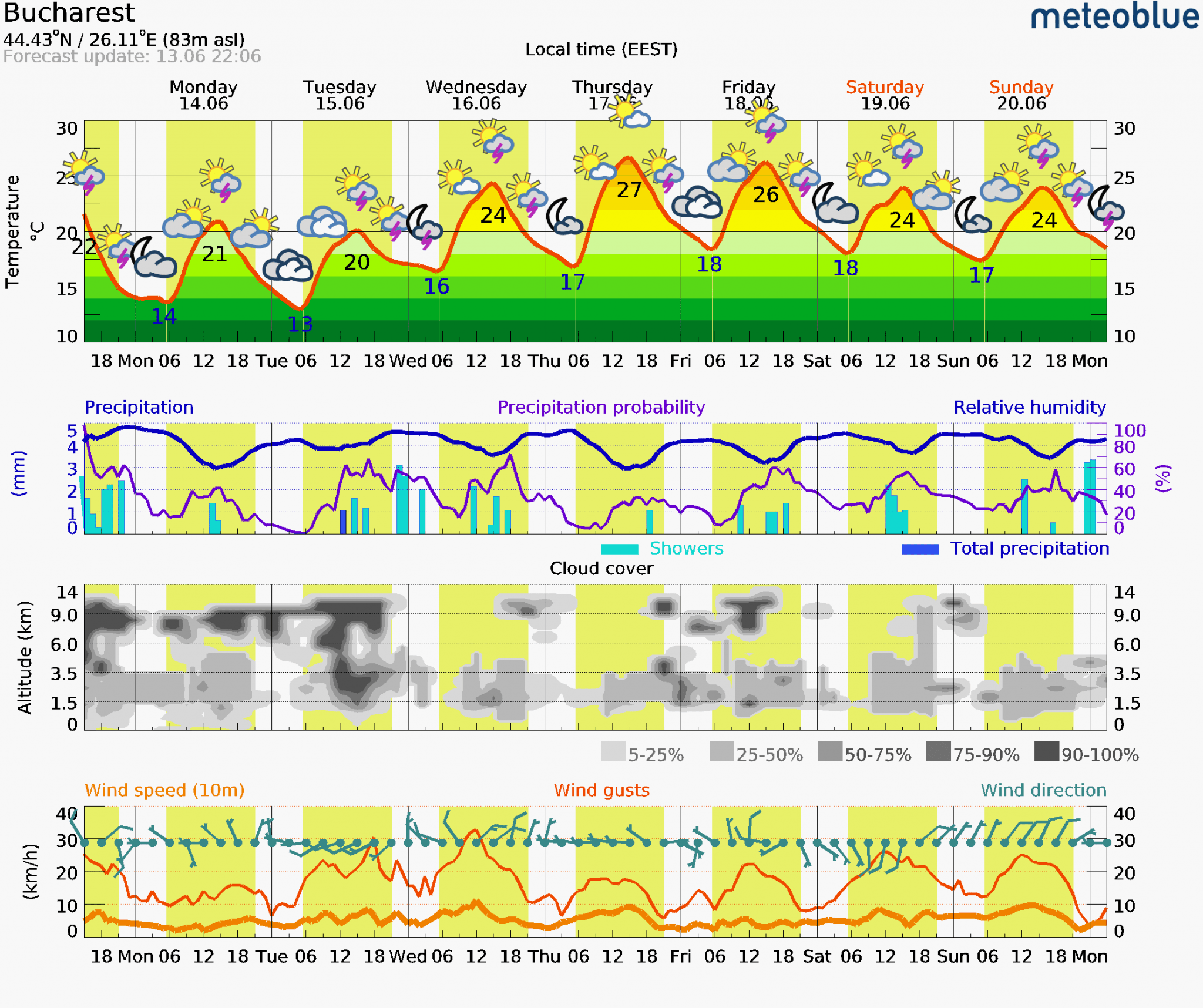 Prognoza-vreme-Bucuresti-7-zile-9-2048x1716