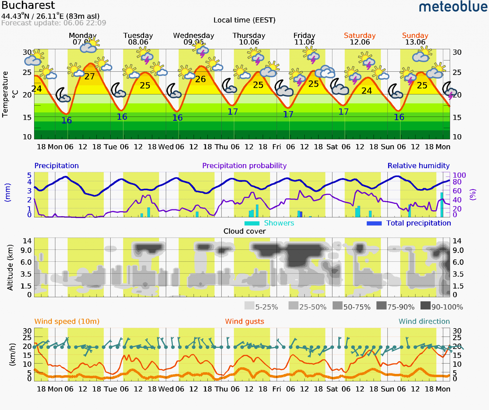 Prognoza-vreme-Bucureti-7-zile-2048x1716