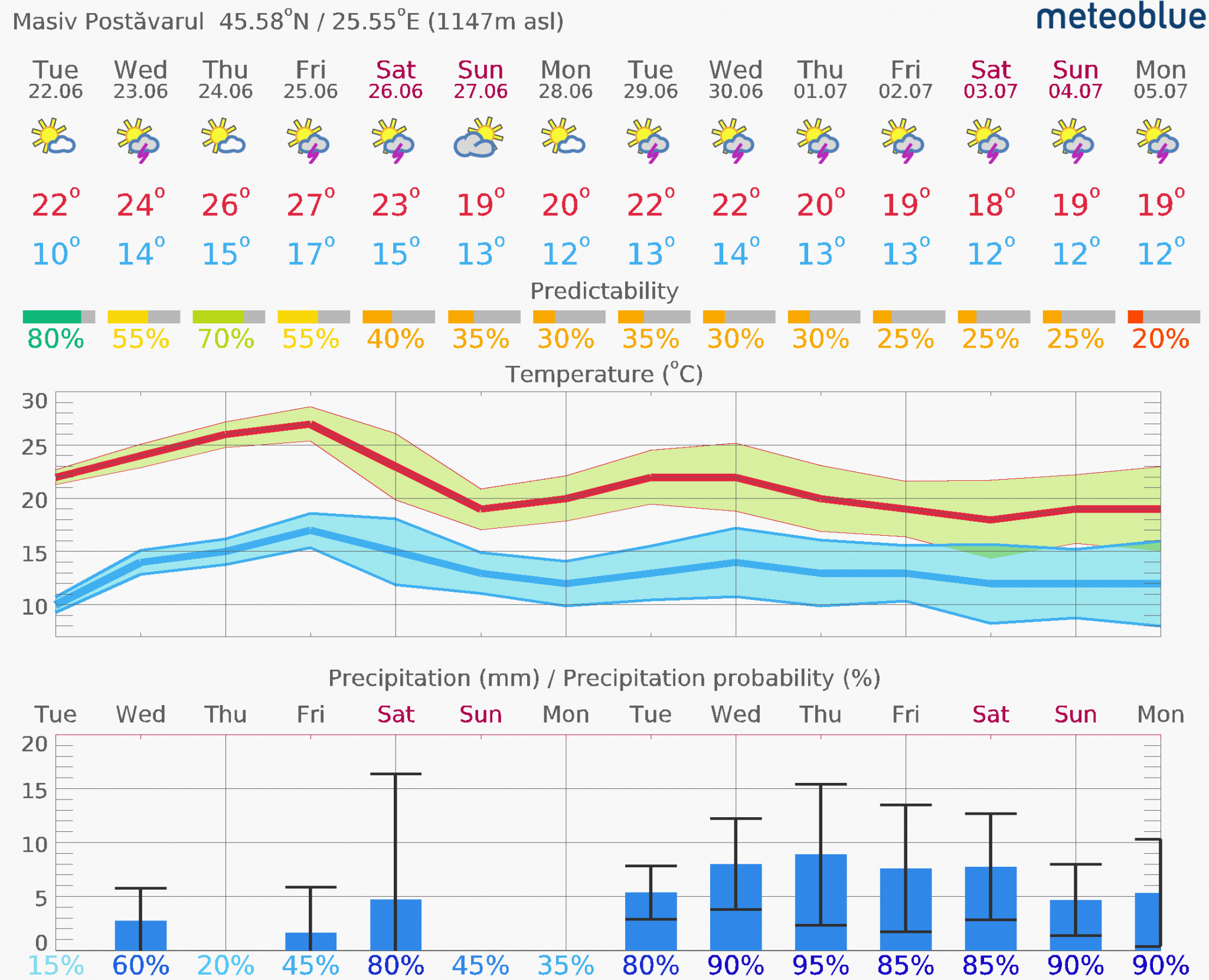 Prognoza-vreme-Postavarul-14-zile-18-2048x1661 Prognoza vreme Poiana Brașov și București #Carpathian #mountain