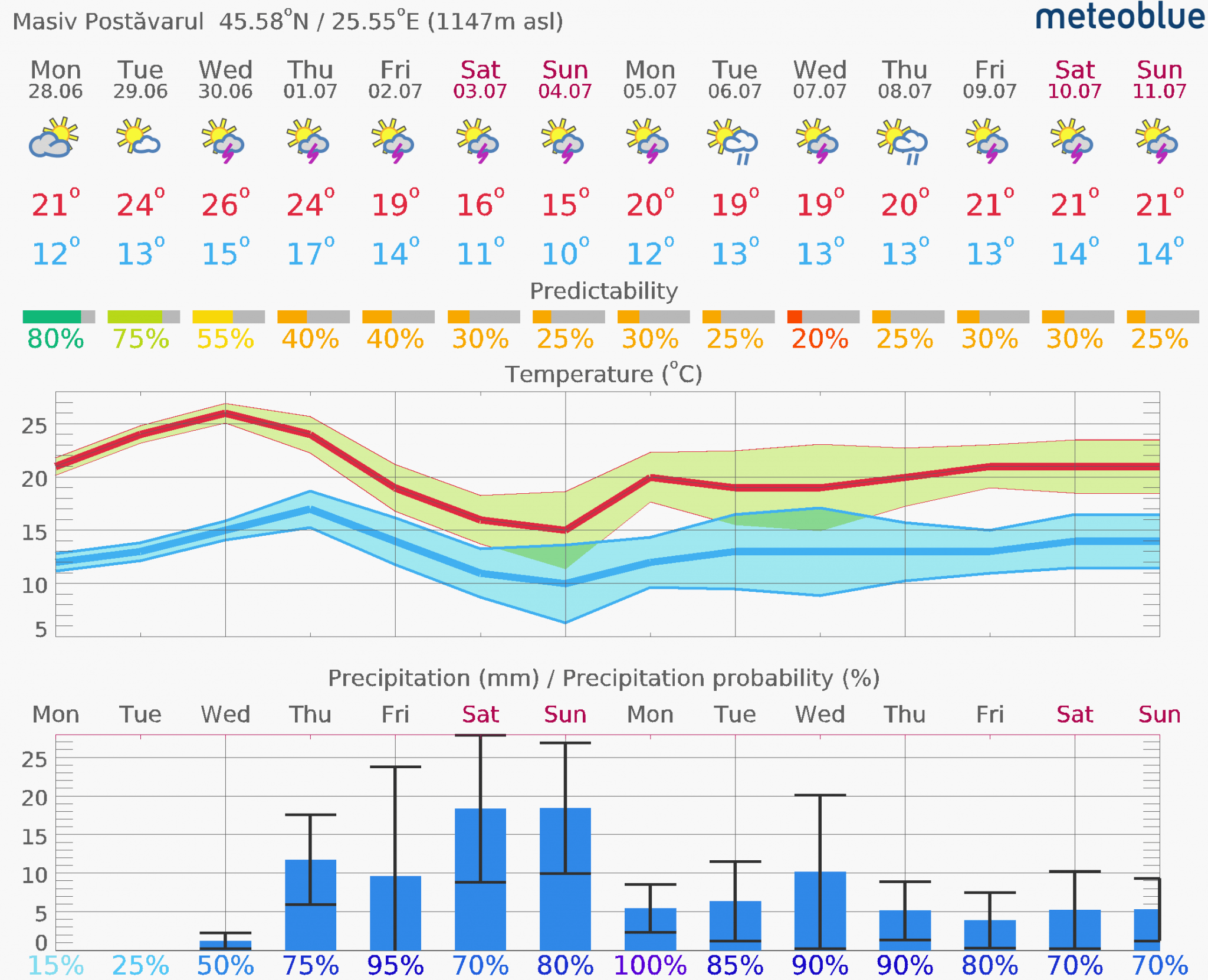 Prognoza-vreme-Postavarul-14-zile-23-2048x1661 Prognoza vreme Poiana Brașov și București #Carpathian #mountain