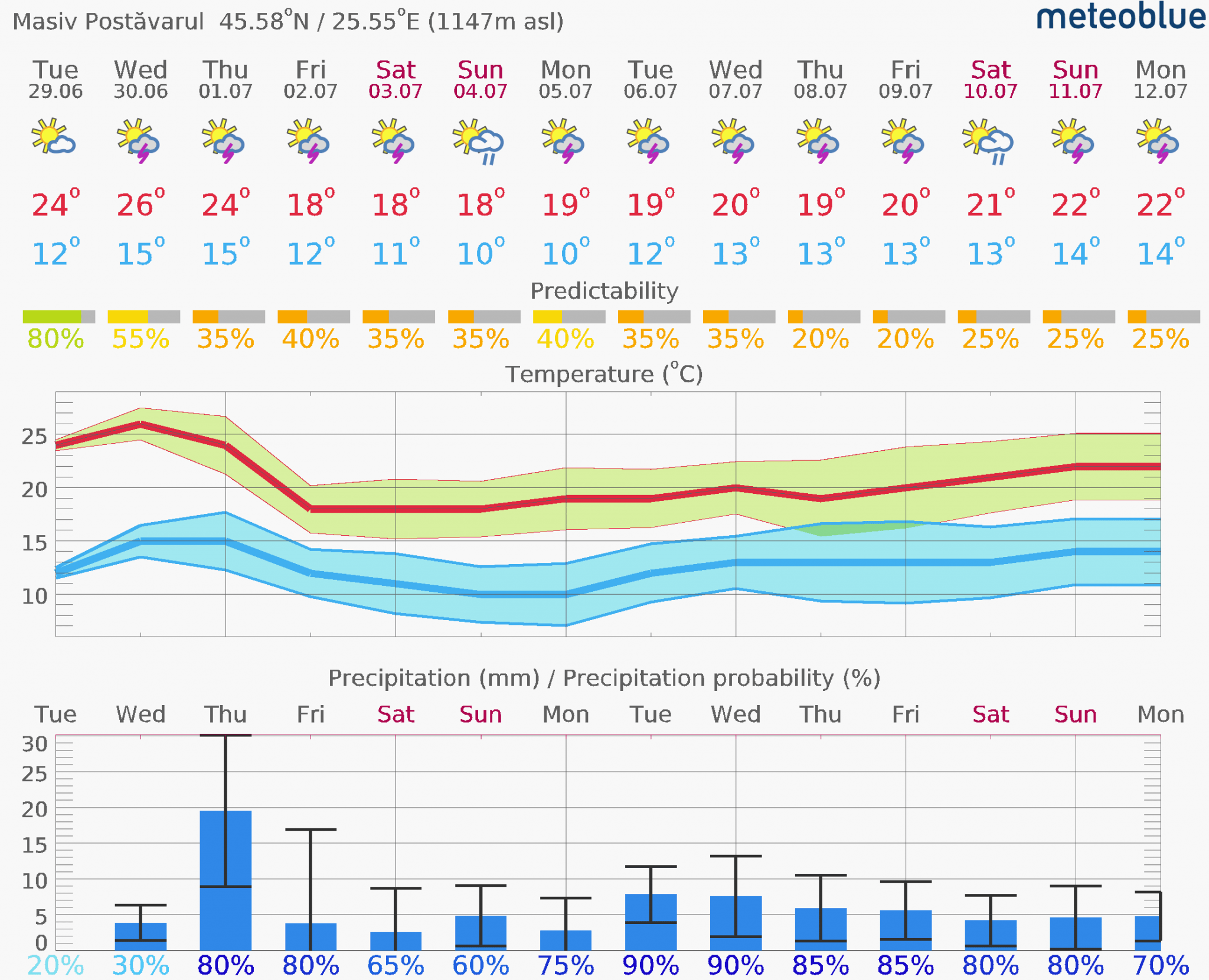 Prognoza-vreme-Postavarul-14-zile-24-2048x1661 Prognoza vreme Poiana Brașov și București #Carpathian #mountain