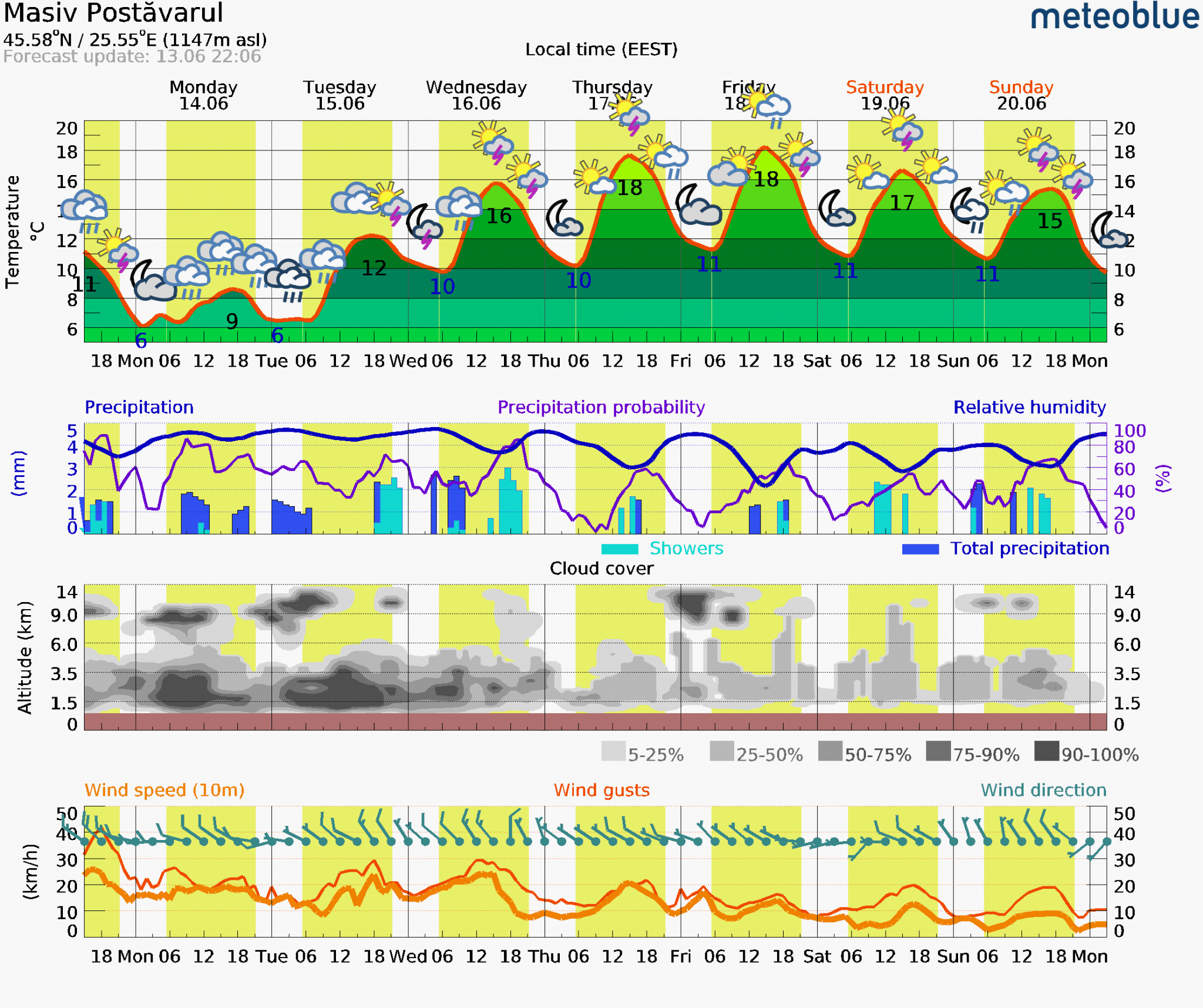 Prognoza-vreme-Postavarul-7-zile-11-2048x1716