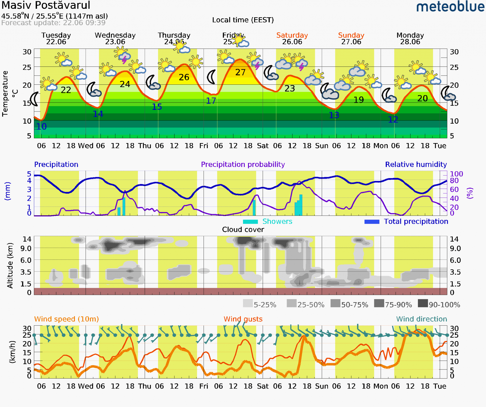 Prognoza-vreme-Postavarul-7-zile-18-2048x1716 Prognoza vreme Poiana Brașov și București #Carpathian #mountain