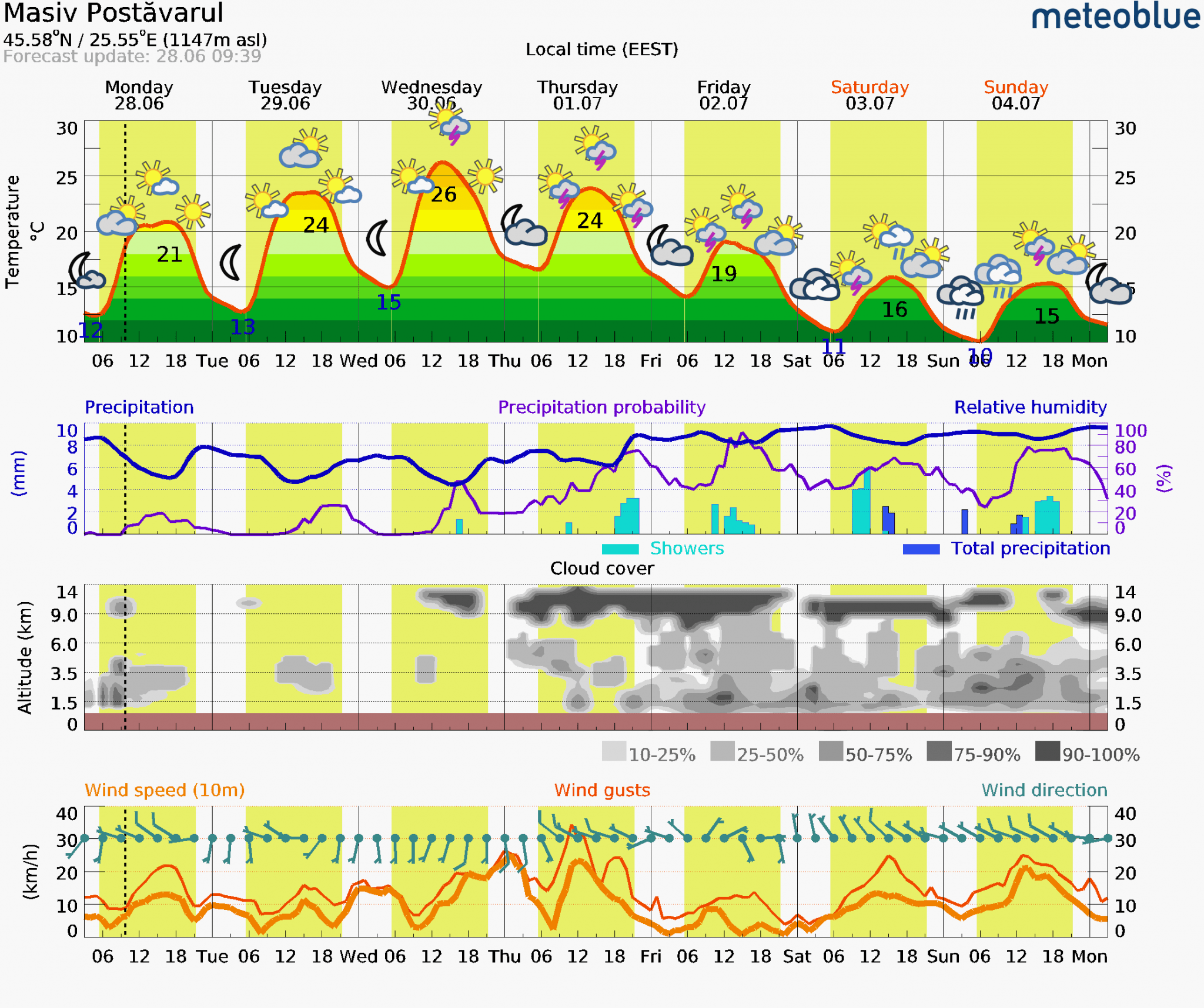 Prognoza-vreme-Postavarul-7-zile-23-2048x1716 Prognoza vreme Poiana Brașov și București #Carpathian #mountain