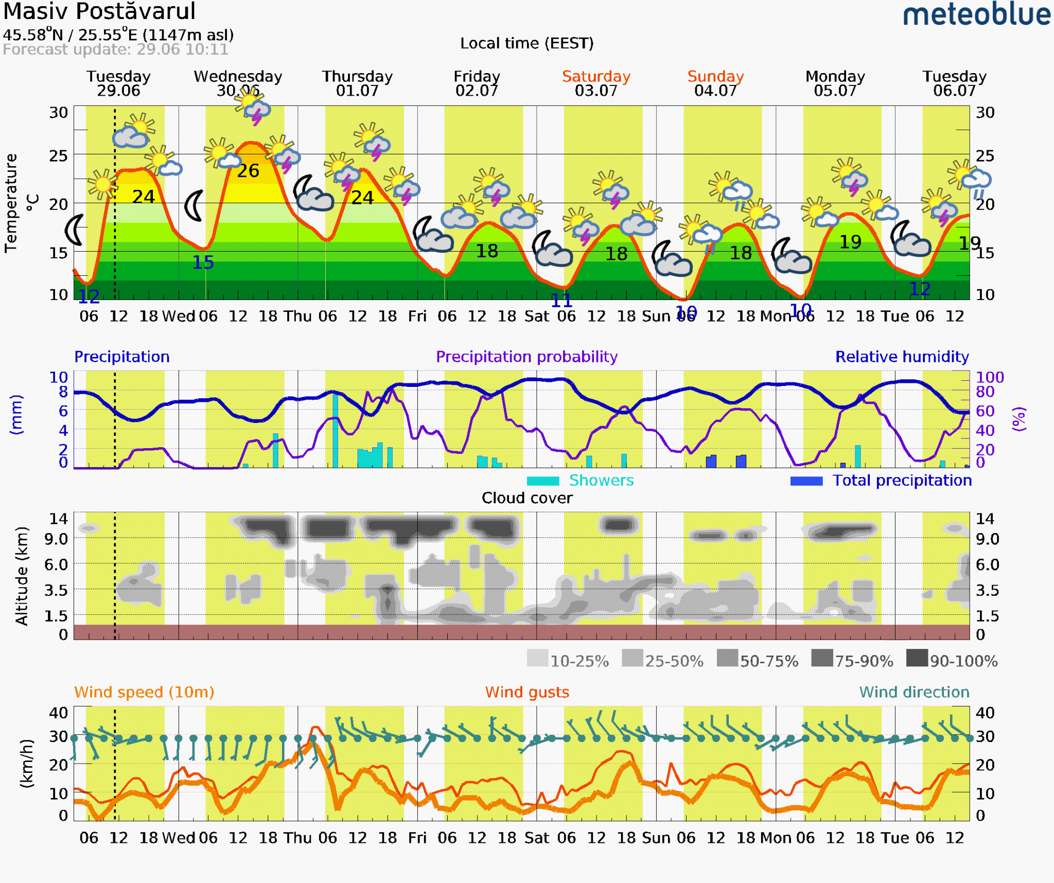 Prognoza-vreme-Postavarul-7-zile-24-2048x1716 Prognoza vreme Poiana Brașov și București #Carpathian #mountain