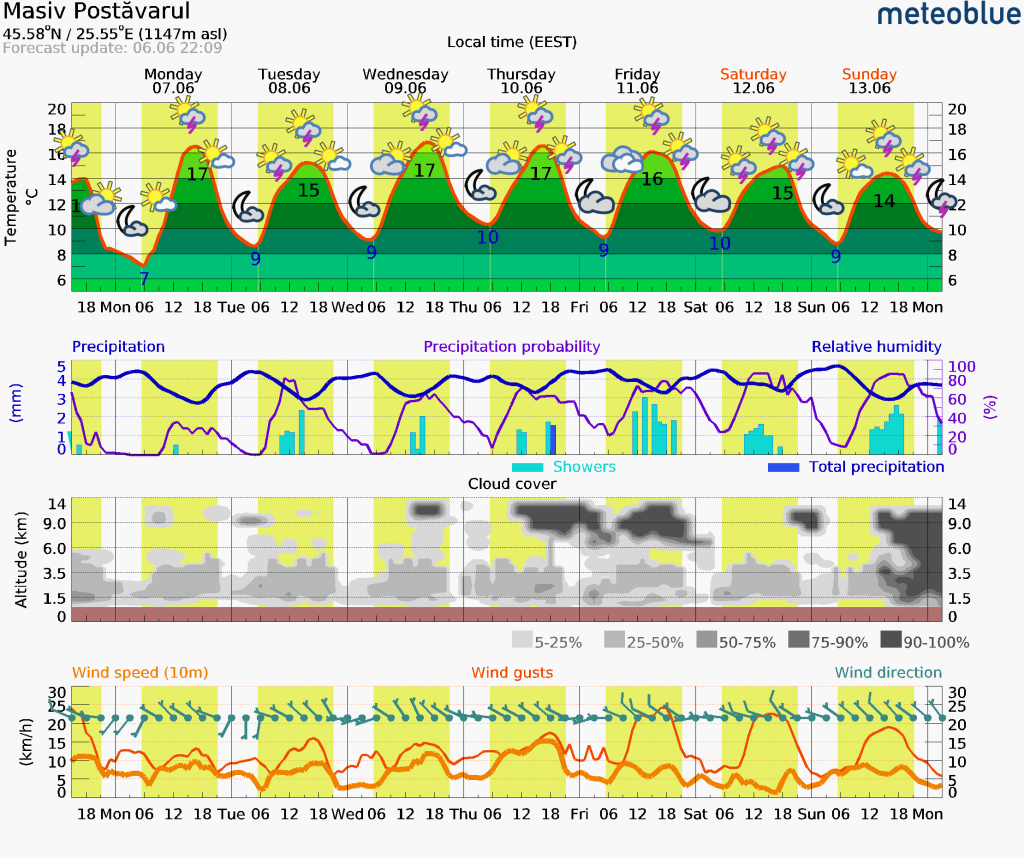 Prognoza-vreme-Postavarul-7-zile-5-2048x1716