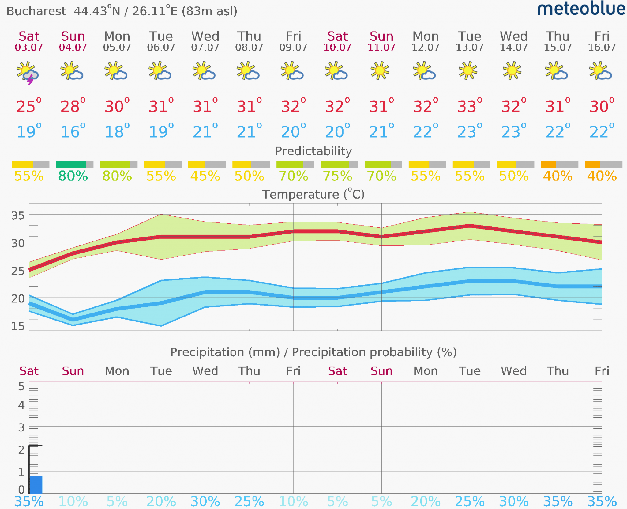 Prognoza-vreme-Bucuresti-14-zile-2-2048x1661 Prognoza vreme Poiana Brașov și București #Carpathian #mountain