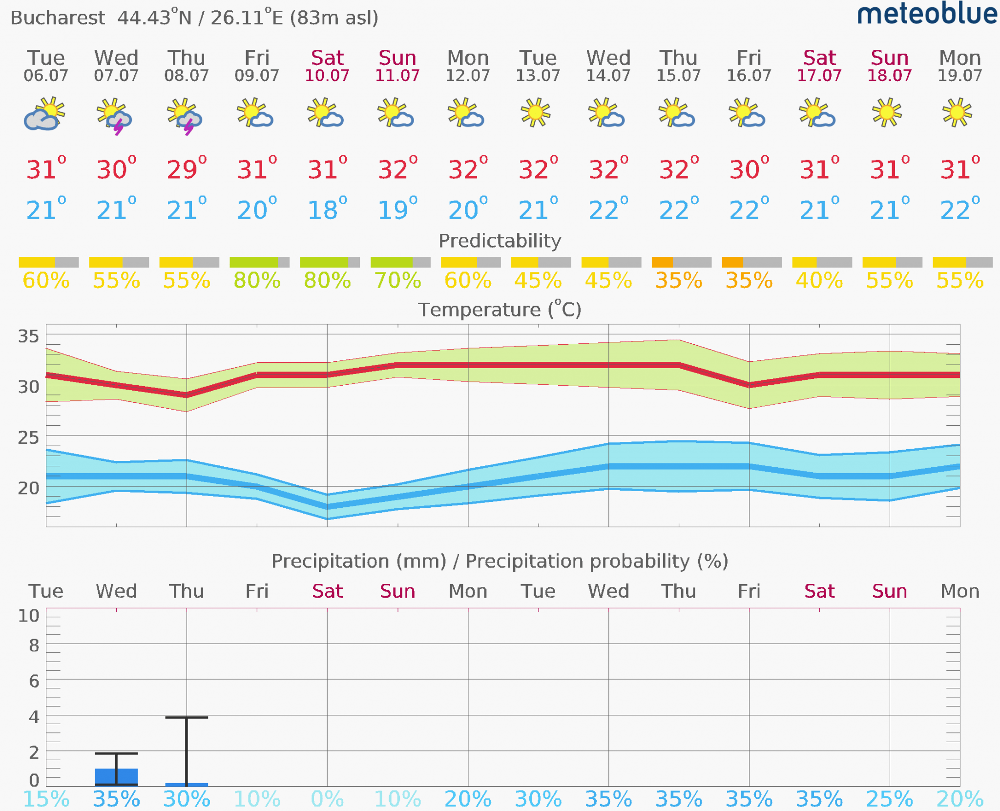 Prognoza-vreme-Bucuresti-14-zile-4-2048x1661 Prognoza vreme Poiana Brașov și București #Carpathian #mountain