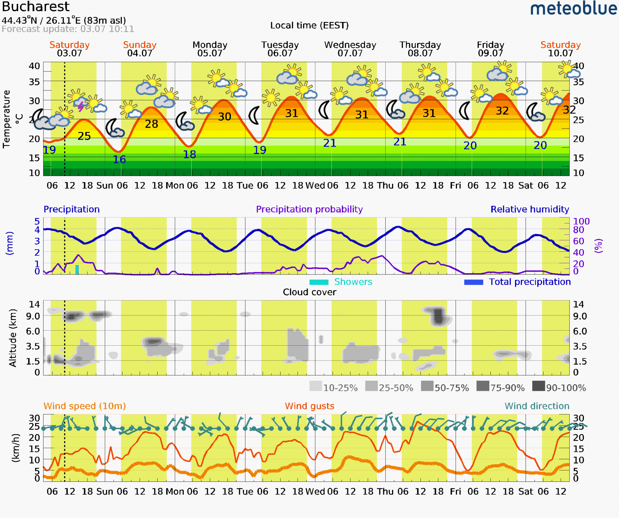 Prognoza-vreme-Bucuresti-7-zile-2-2048x1716 Prognoza vreme Poiana Brașov și București #Carpathian #mountain