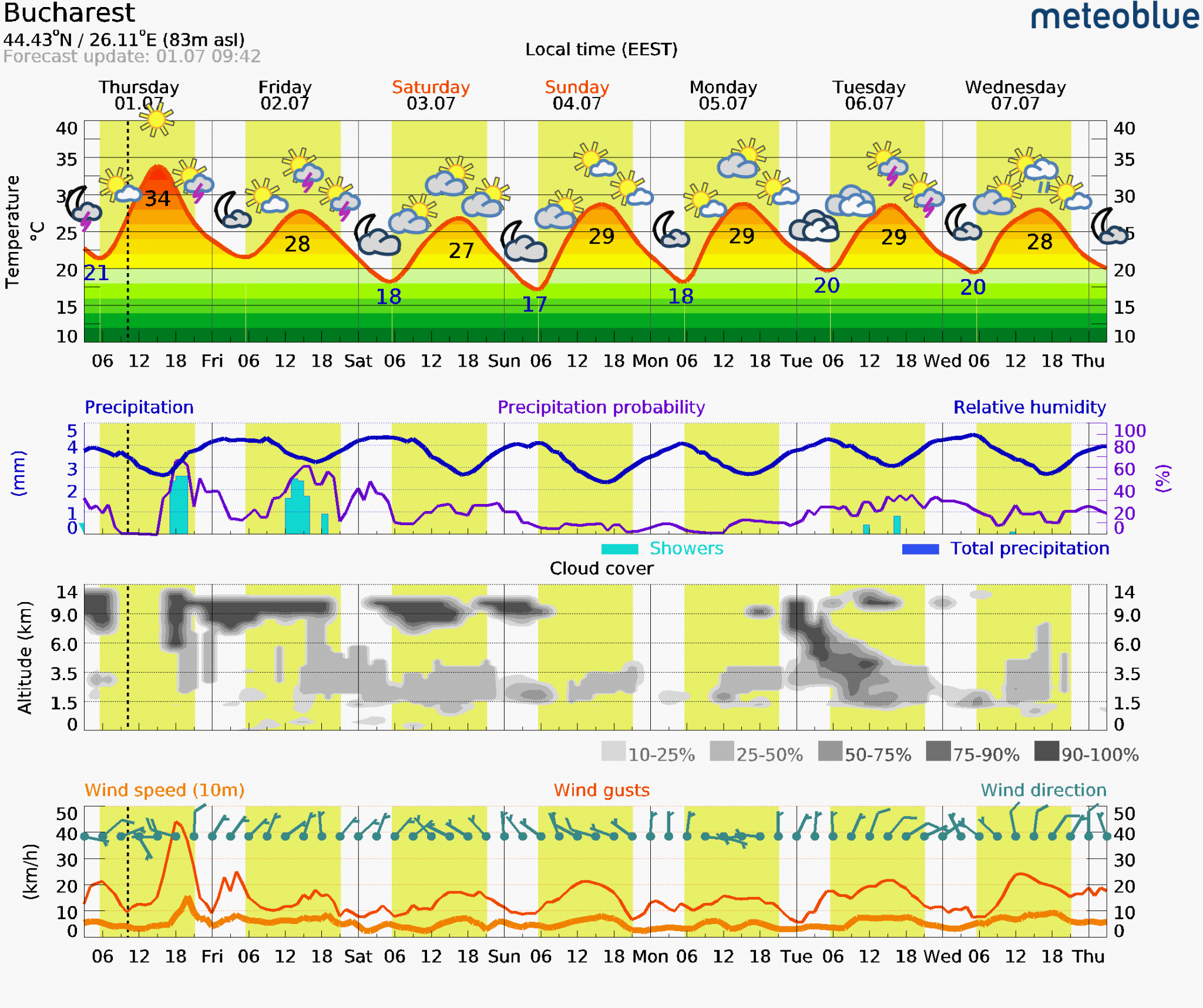 Prognoza-vreme-Bucuresti-7-zile-2048x1716 Prognoza vreme Poiana Brașov și București #Carpathian #mountain