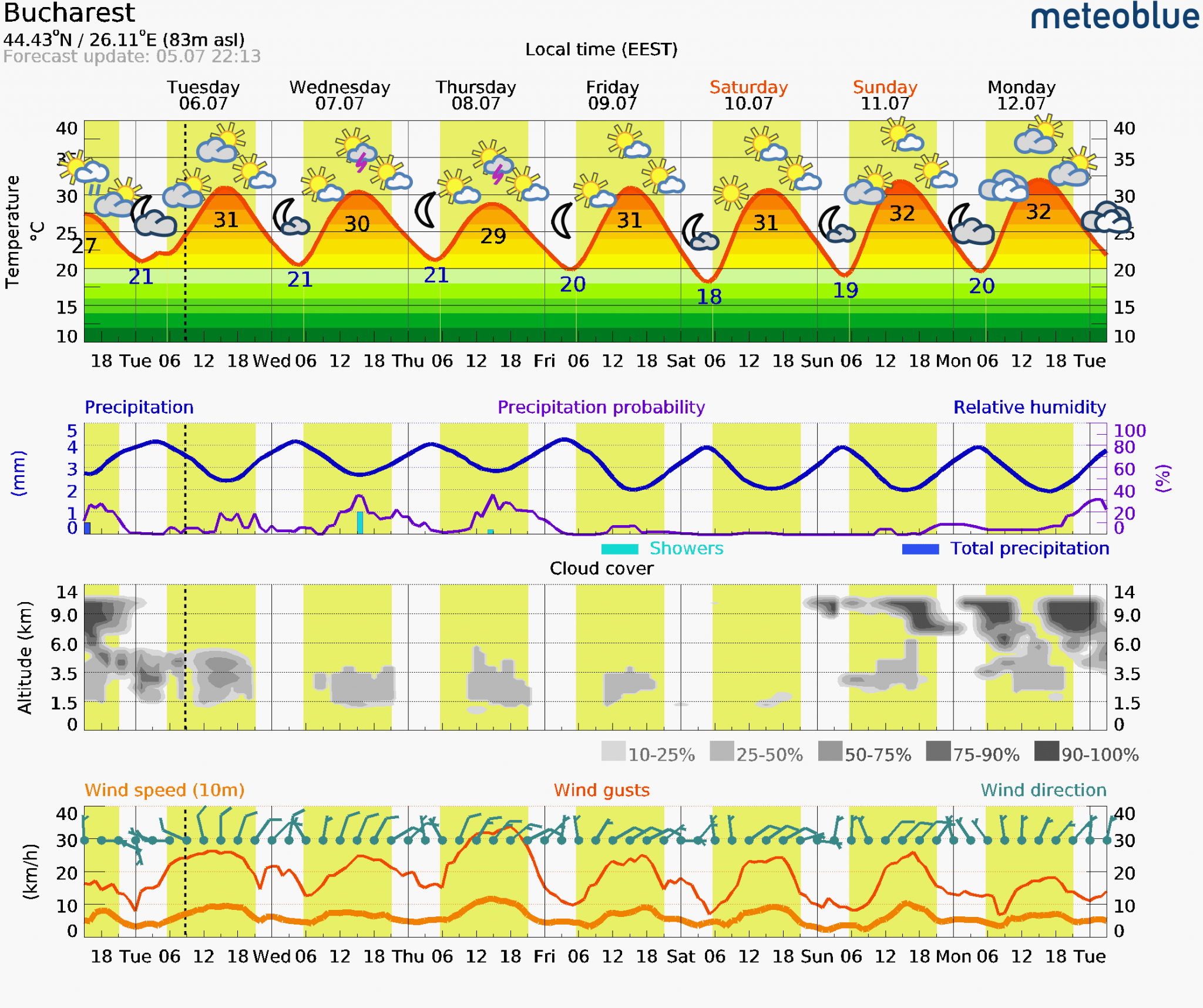 Prognoza-vreme-Bucuresti-7-zile-4-2048x1716 Prognoza vreme Poiana Brașov și București #Carpathian #mountain