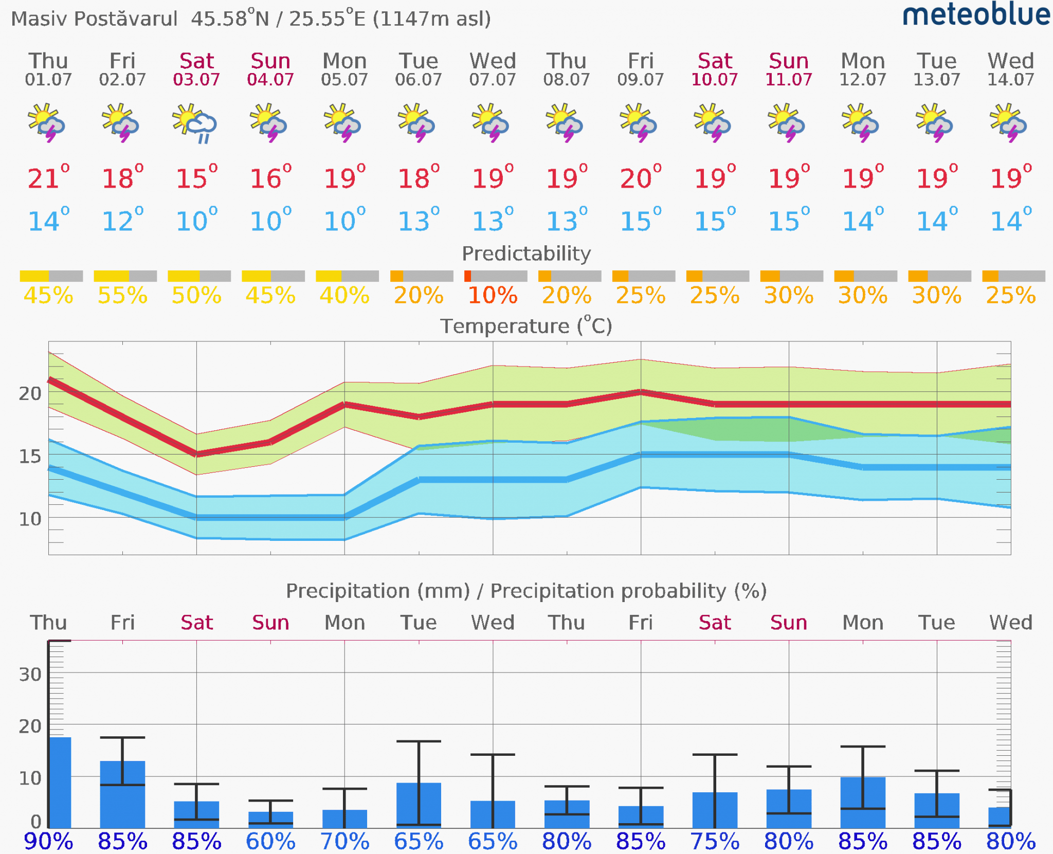 Prognoza-vreme-Postavarul-14-zile-2048x1661 Prognoza vreme Poiana Brașov și București #Carpathian #mountain