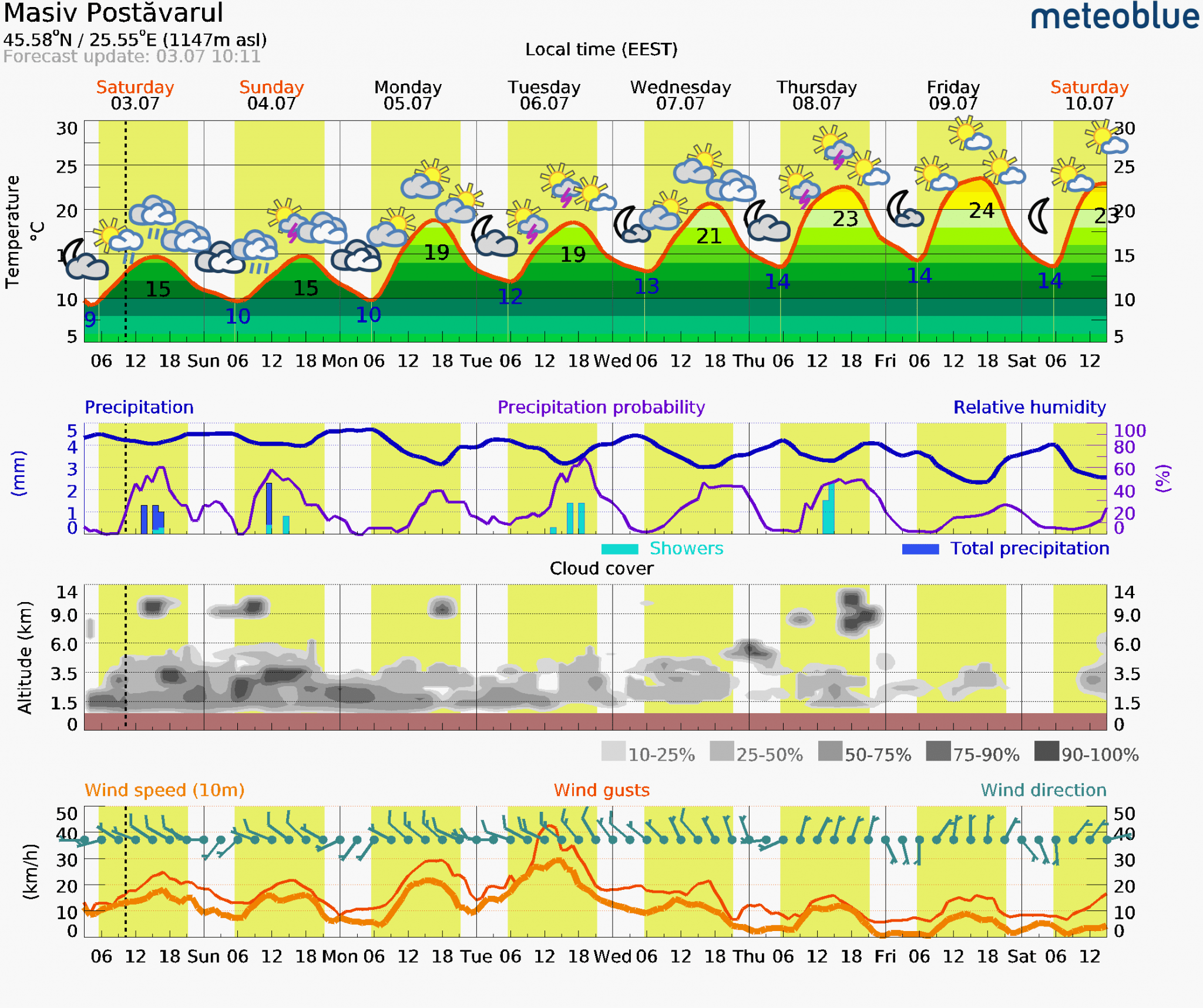 Prognoza-vreme-Postavarul-7-zile-2-2048x1716 Prognoza vreme Poiana Brașov și București #Carpathian #mountain