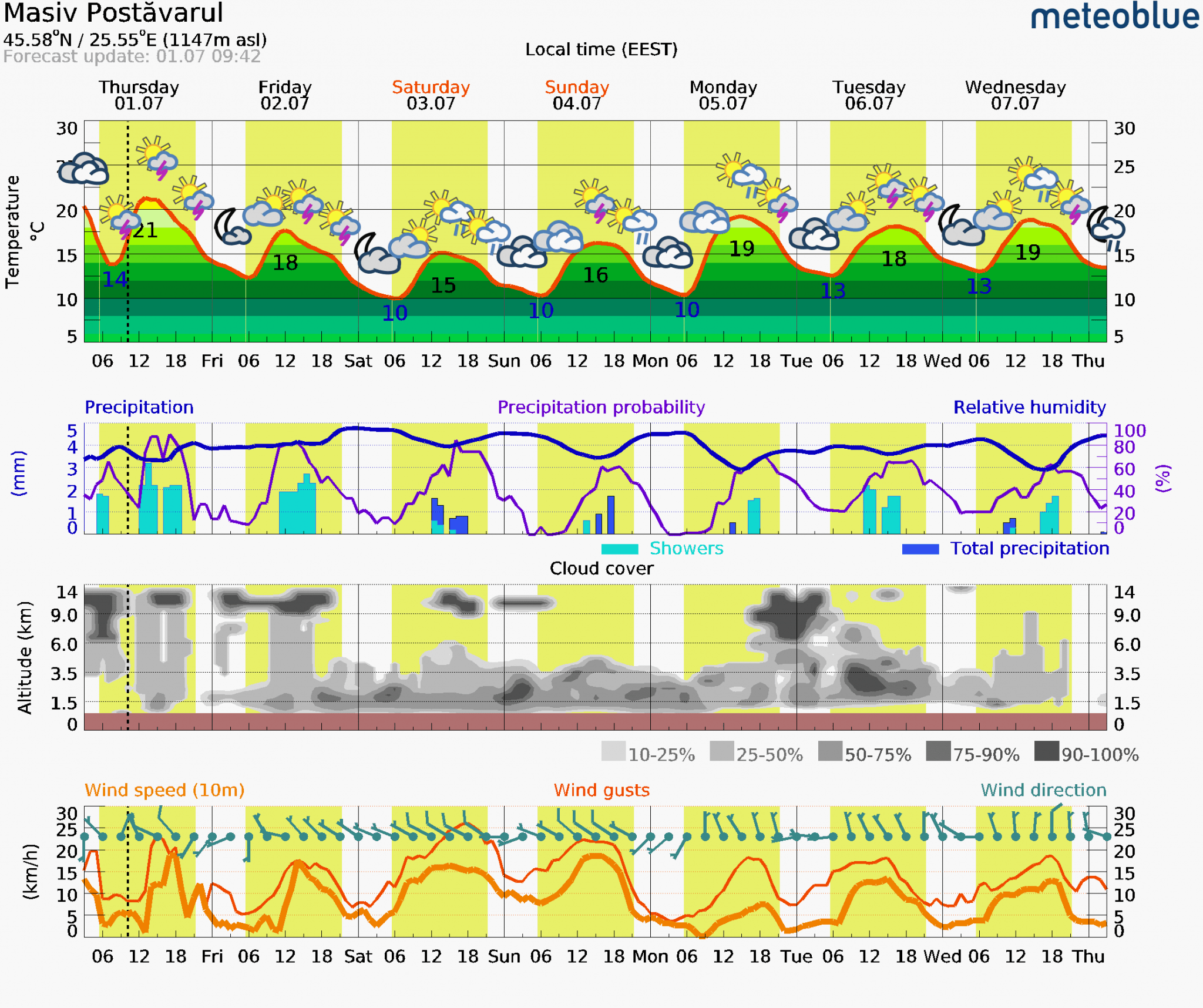 Prognoza-vreme-Postavarul-7-zile-2048x1716 Prognoza vreme Poiana Brașov și București #Carpathian #mountain