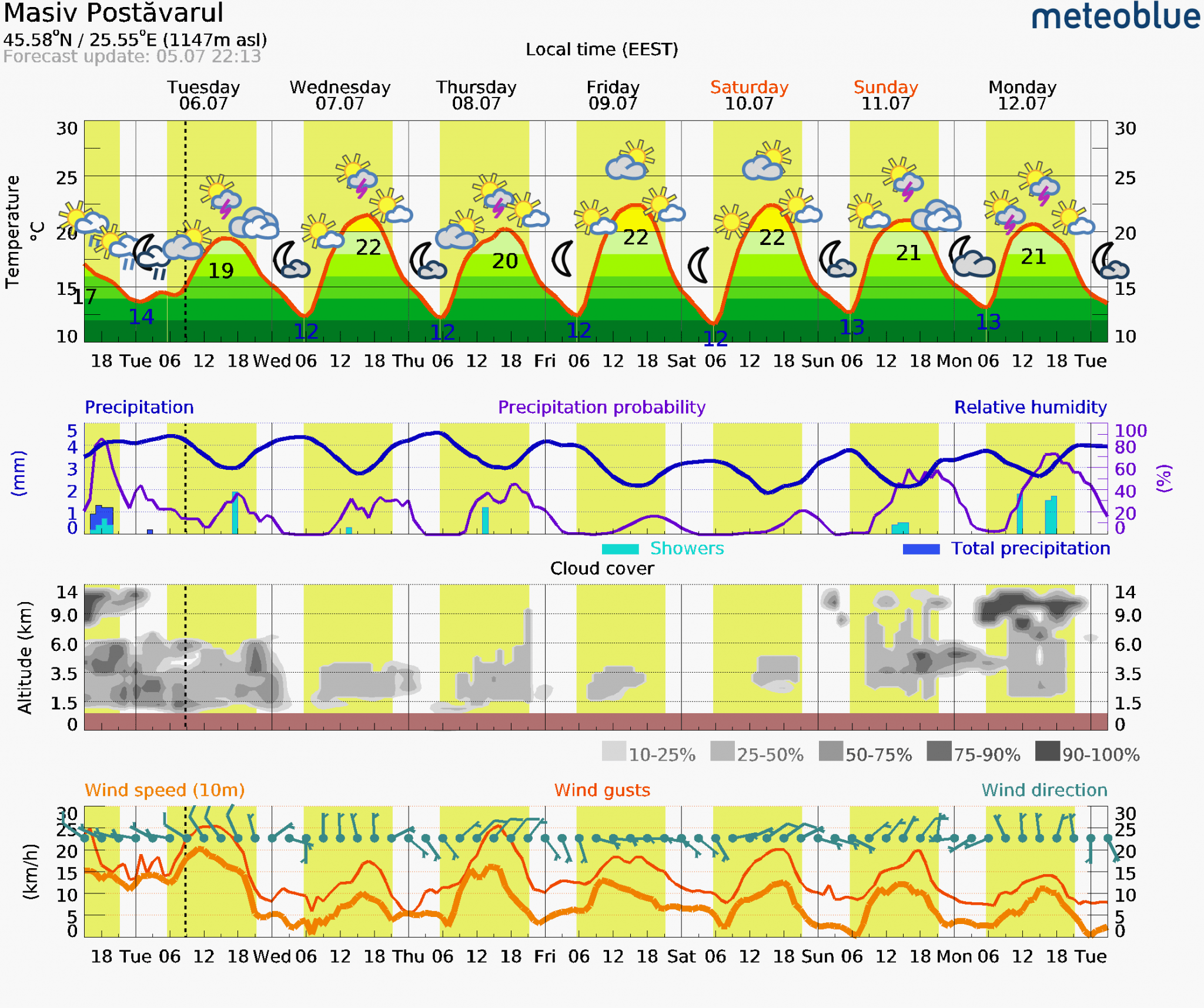 Prognoza-vreme-Postavarul-7-zile-4-2048x1716 Prognoza vreme Poiana Brașov și București #Carpathian #mountain