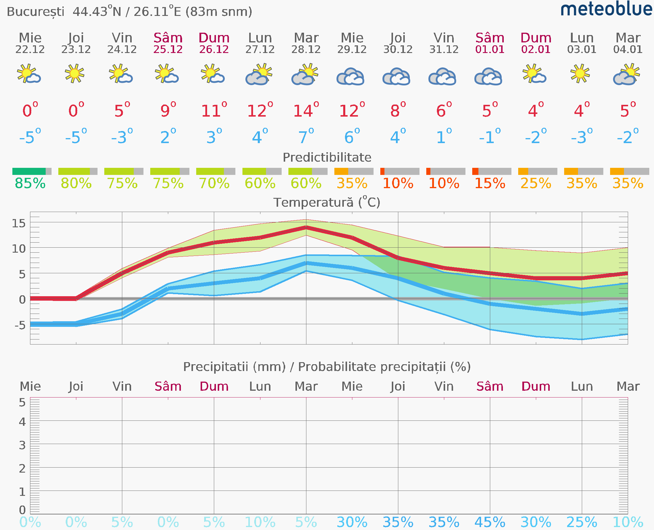 Prognoza-vreme-Bucuresti-14-zile-17