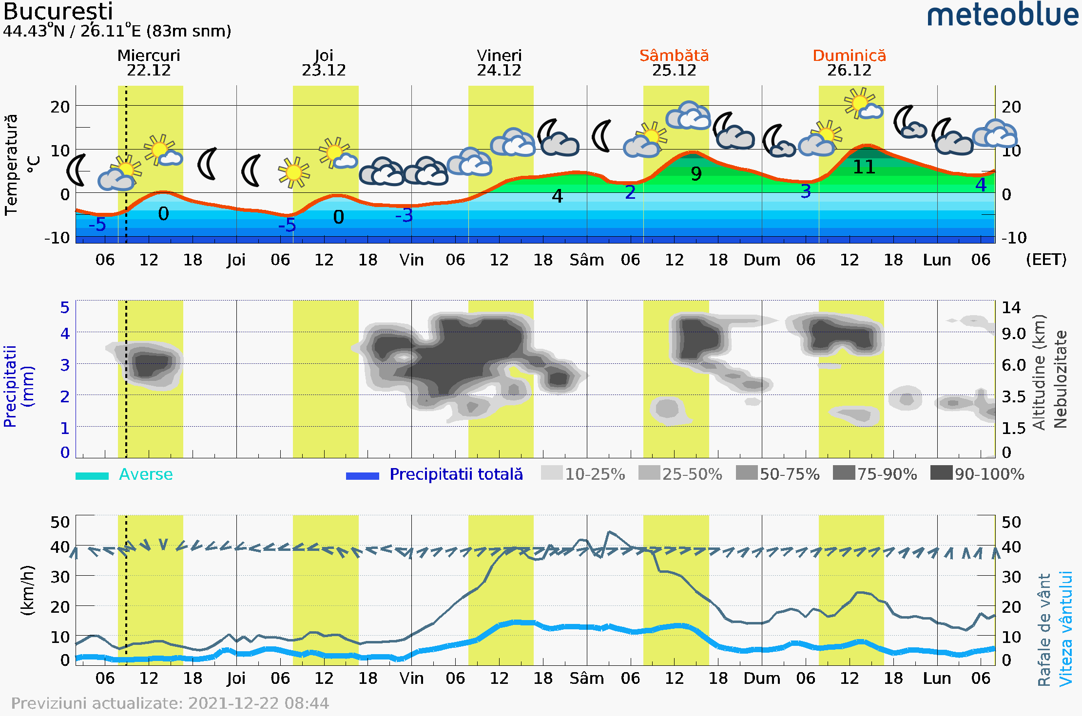 Prognoza-vreme-Bucuresti-5-zile-15