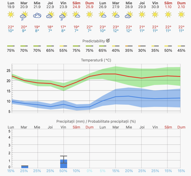 Prognoza-meteo-Bucuresti-14-zile