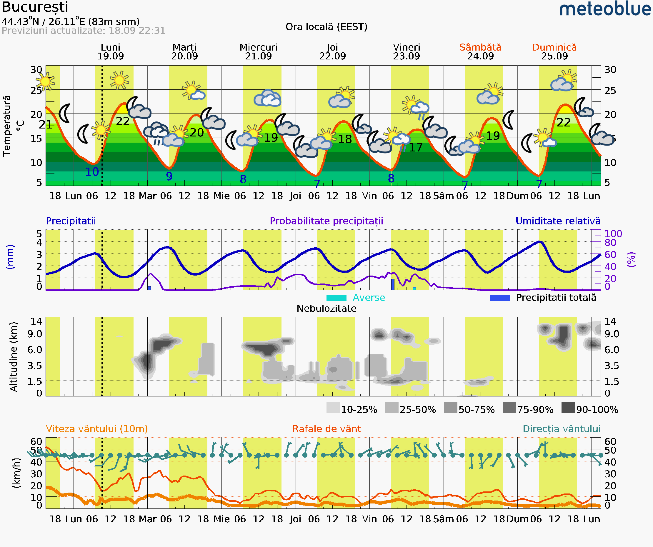 Prognoza-vreme-Bucuresti-7-zile-14