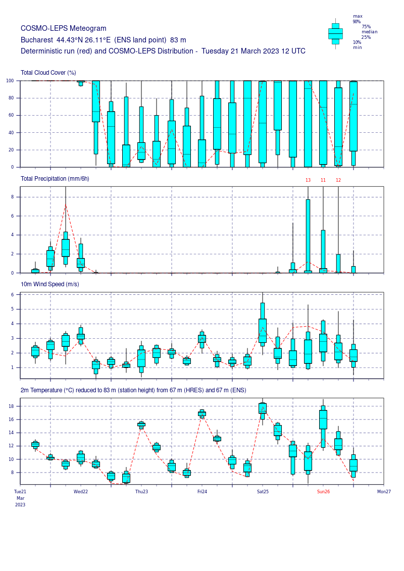 Prognoza Meteo Romania Martie Romania Vreme