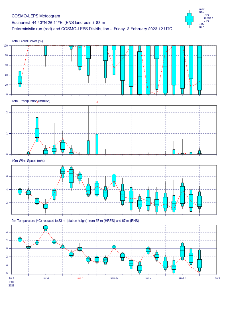 Prognoza-Bucuresti-3