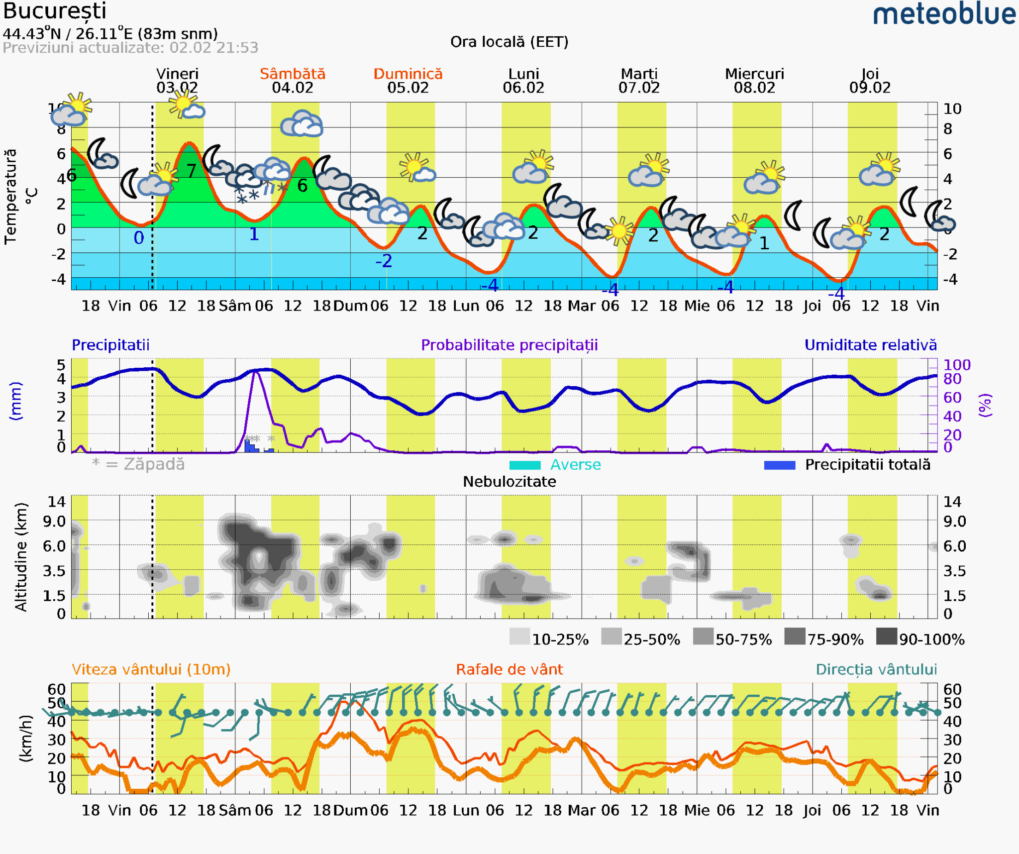 Prognoza-vreme-Bucuresti-7-zile-2-2048x1716