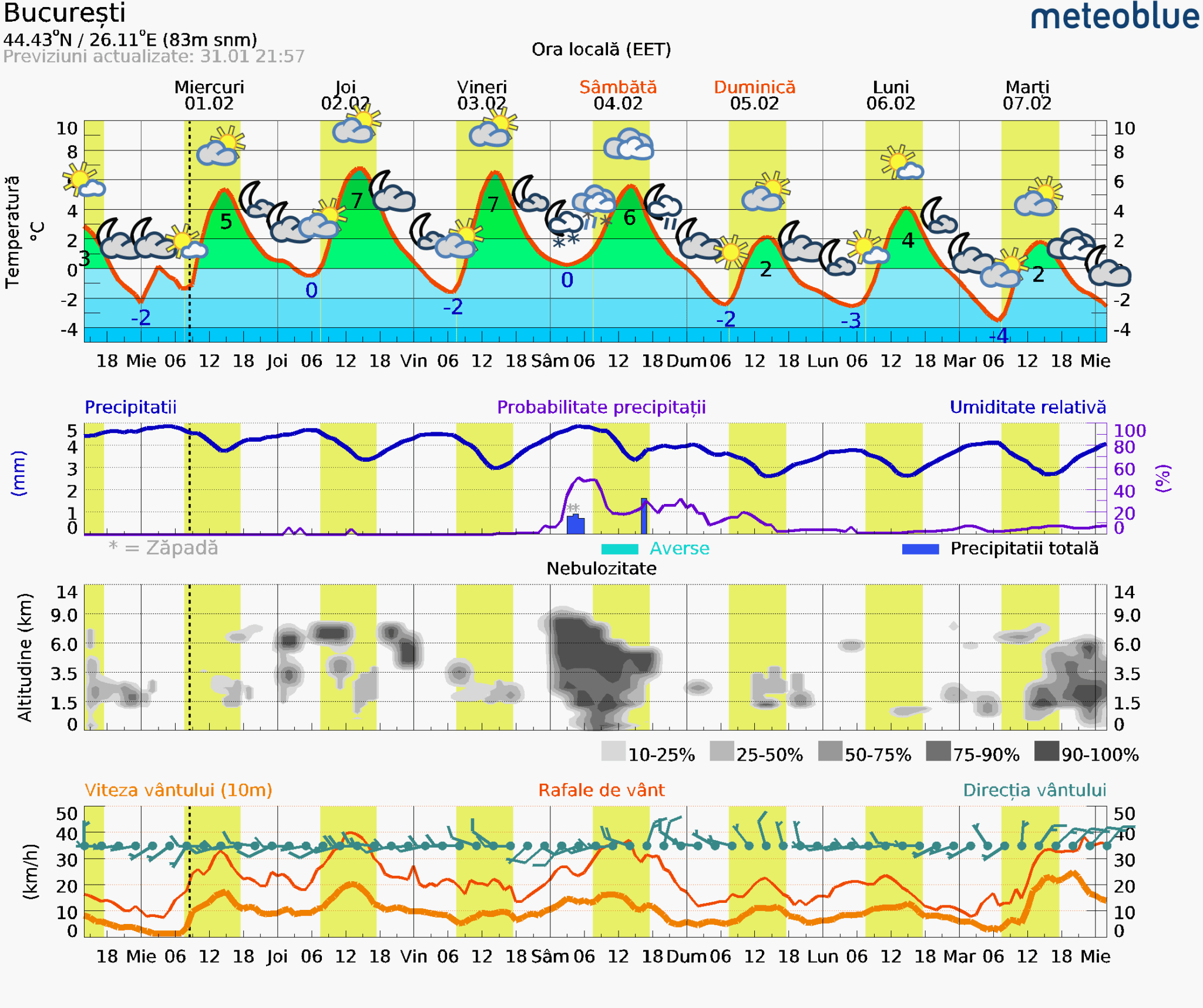 Prognoza-vreme-Bucuresti-7-zile-2048x1716