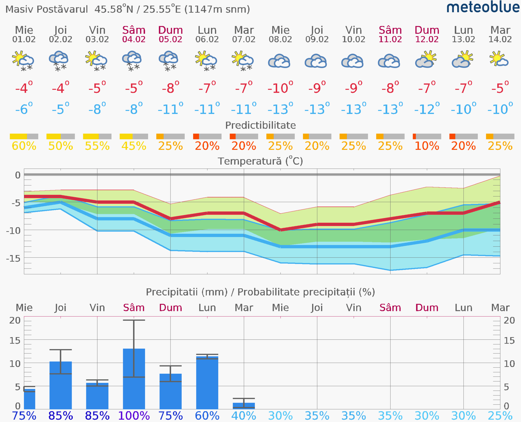 Prognoza-vreme-Postavarul-14-zile-2048x1661