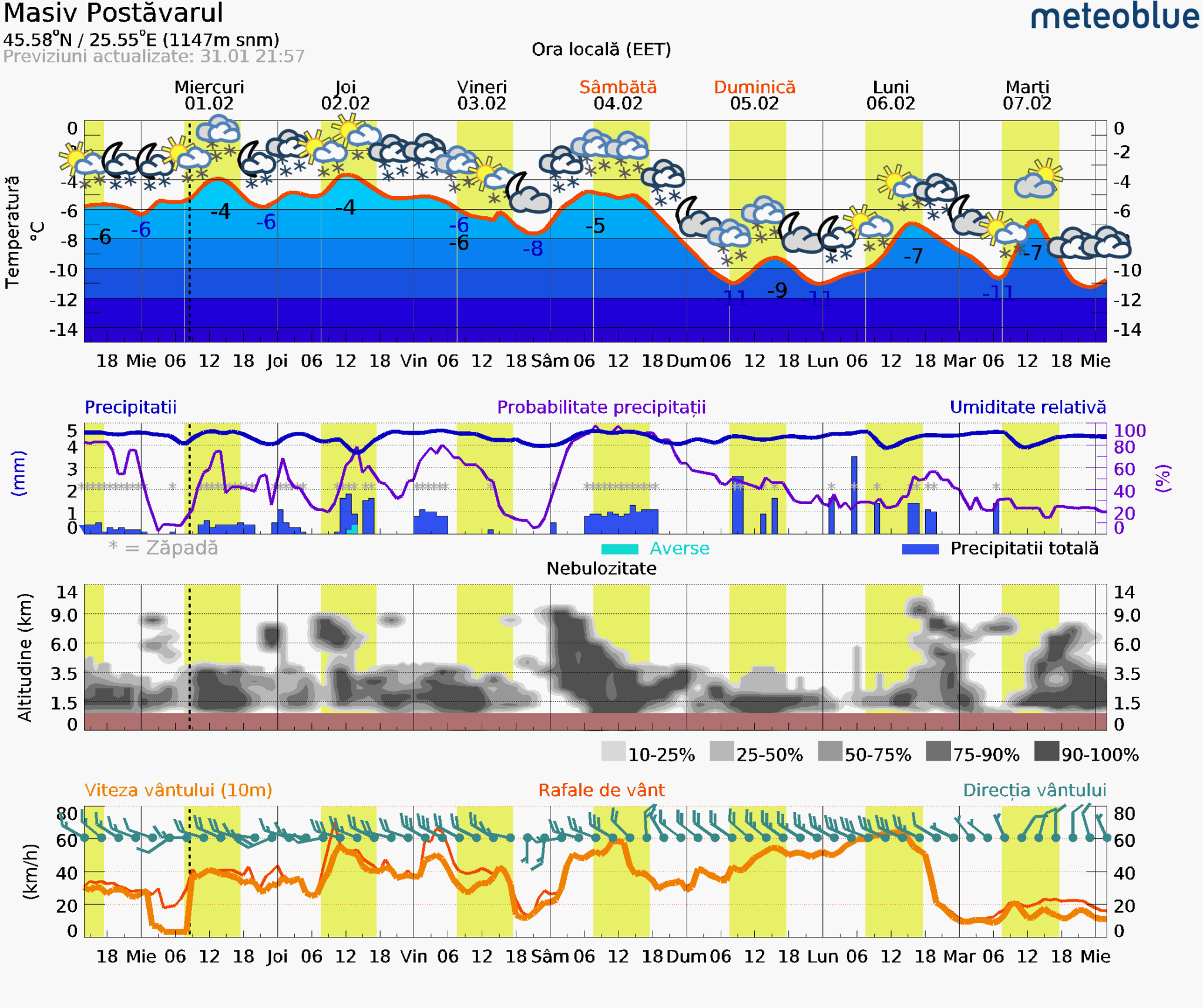 Prognoza-vreme-Postavarul-7-zile-2048x1716