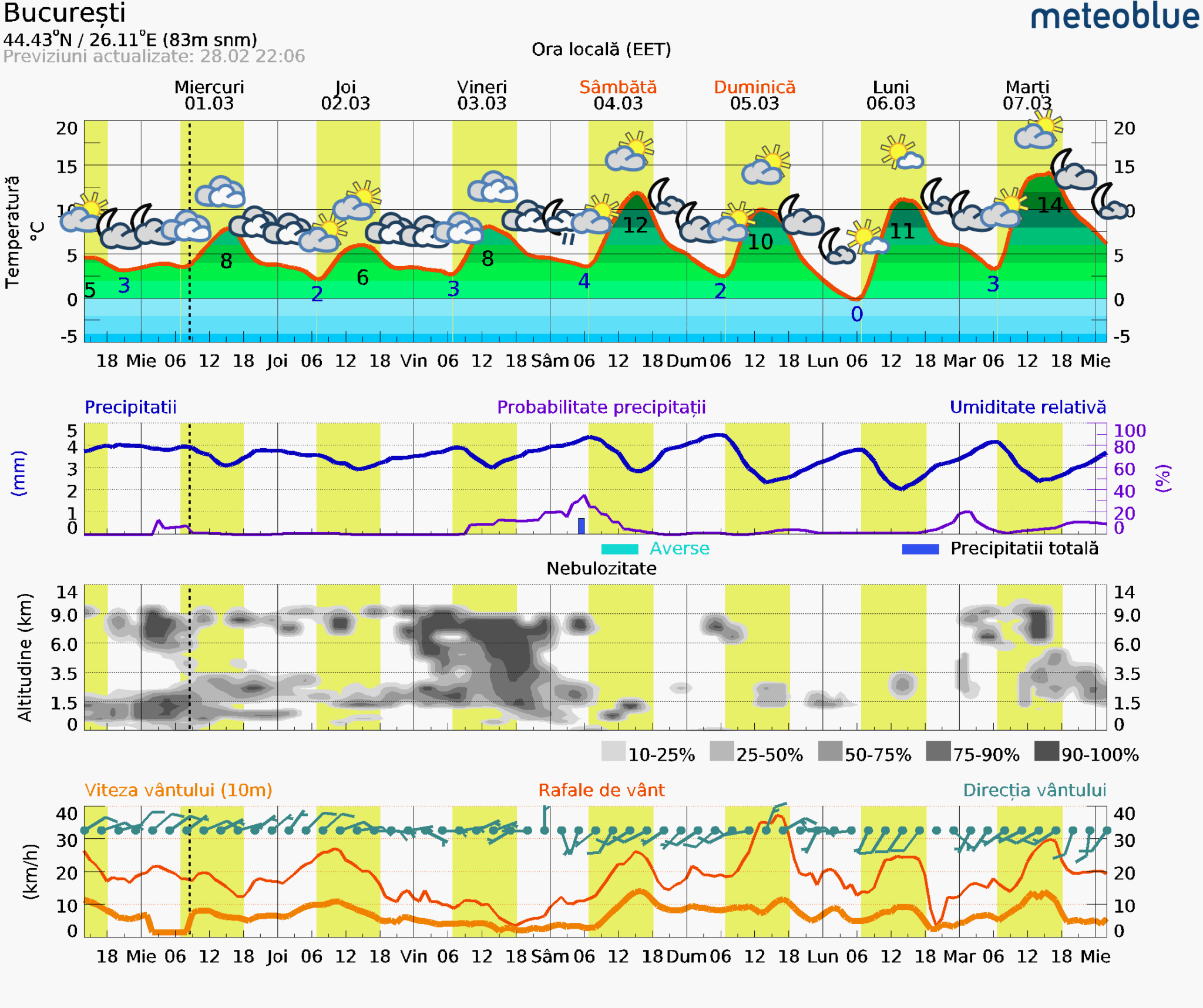 Prognoza-vreme-Bucuresti-7-zile-2048x1716