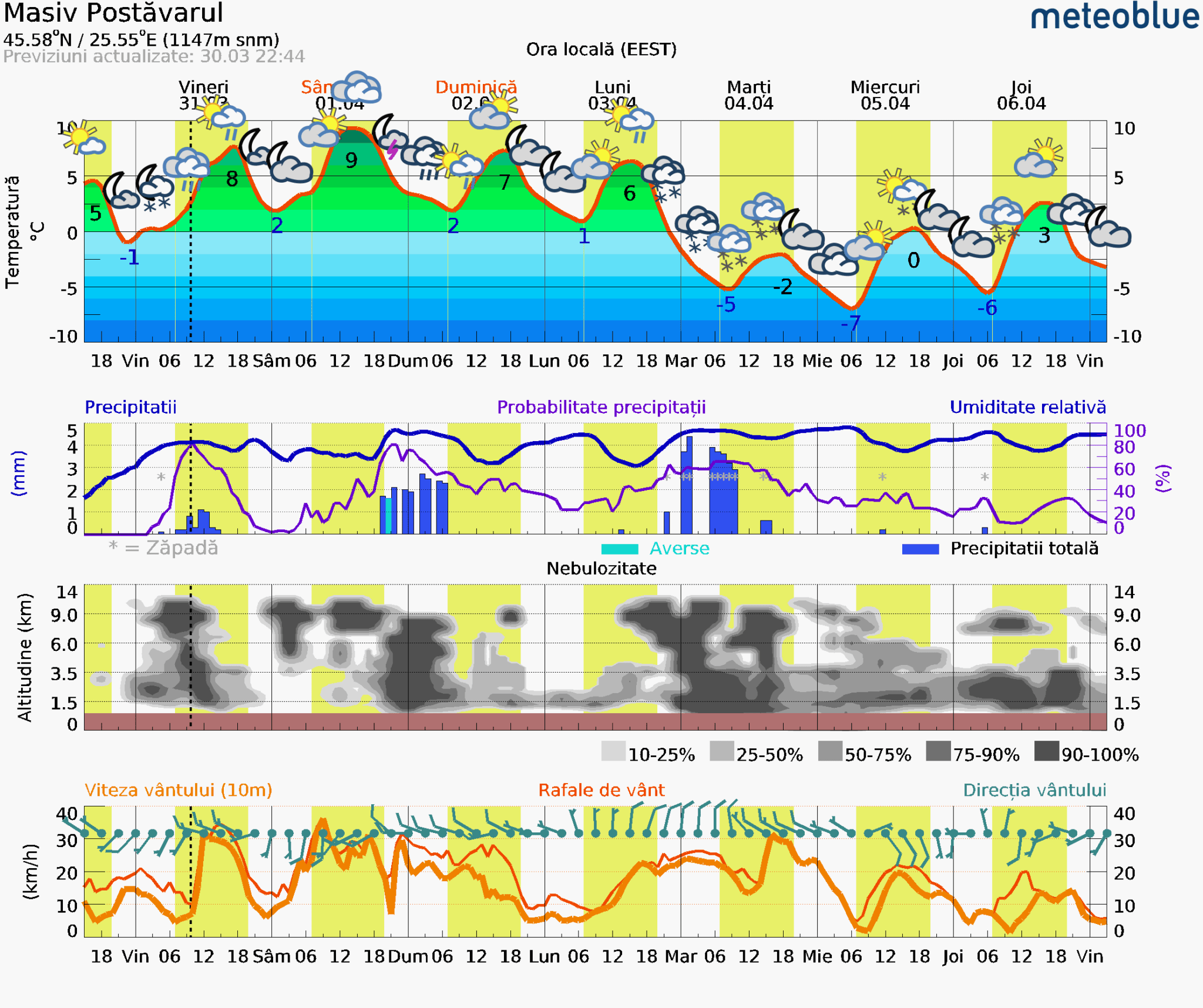 Prognoza-vreme-Postavarul-7-zile-26-2048x1716 Prognoza vreme Poiana Brașov și București #Carpathian #mountain