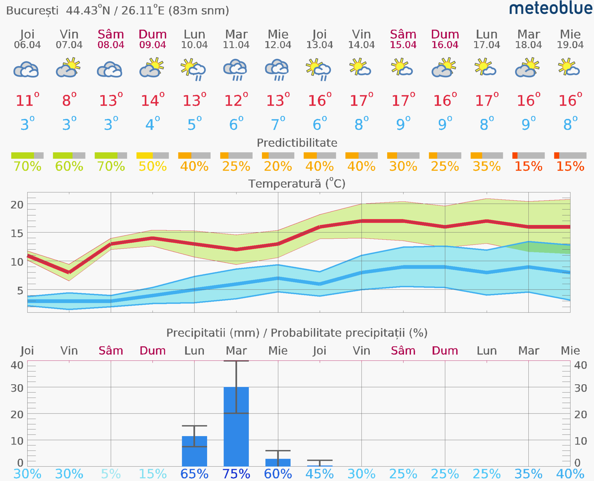 Prognoza-vreme-Bucuresti-14-zile-4-2048x1661