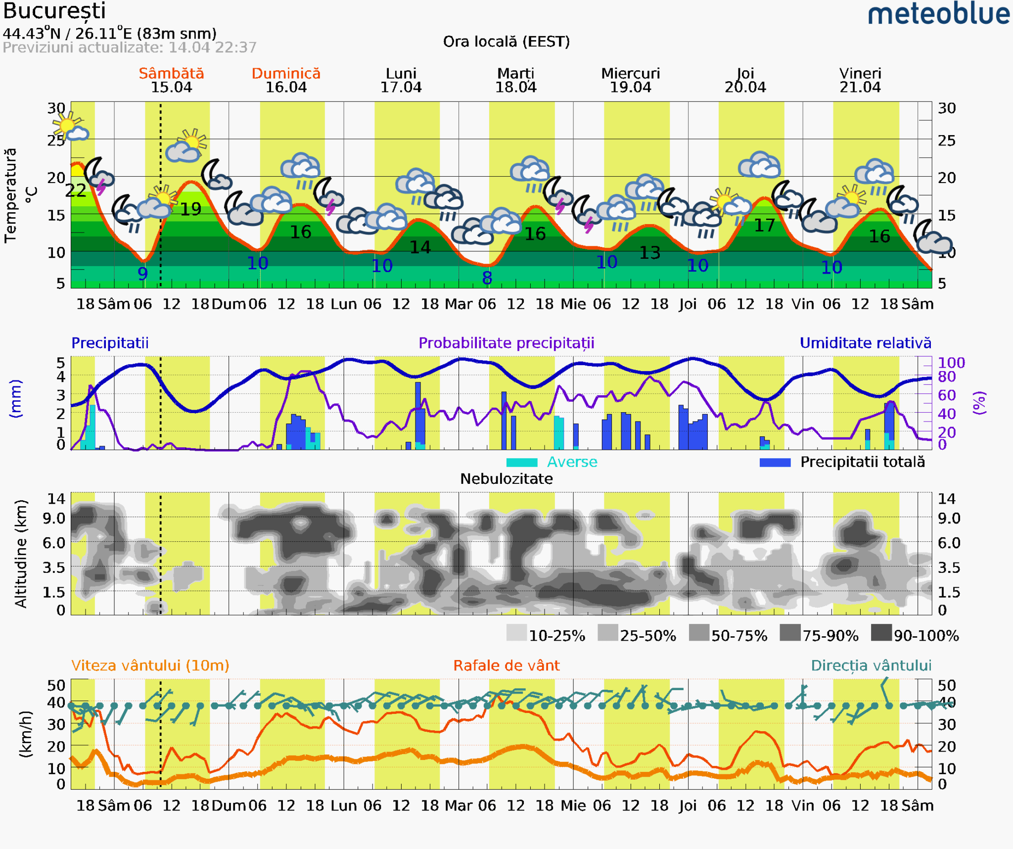 Prognoza-vreme-Bucuresti-7-zile-12-2048x1716