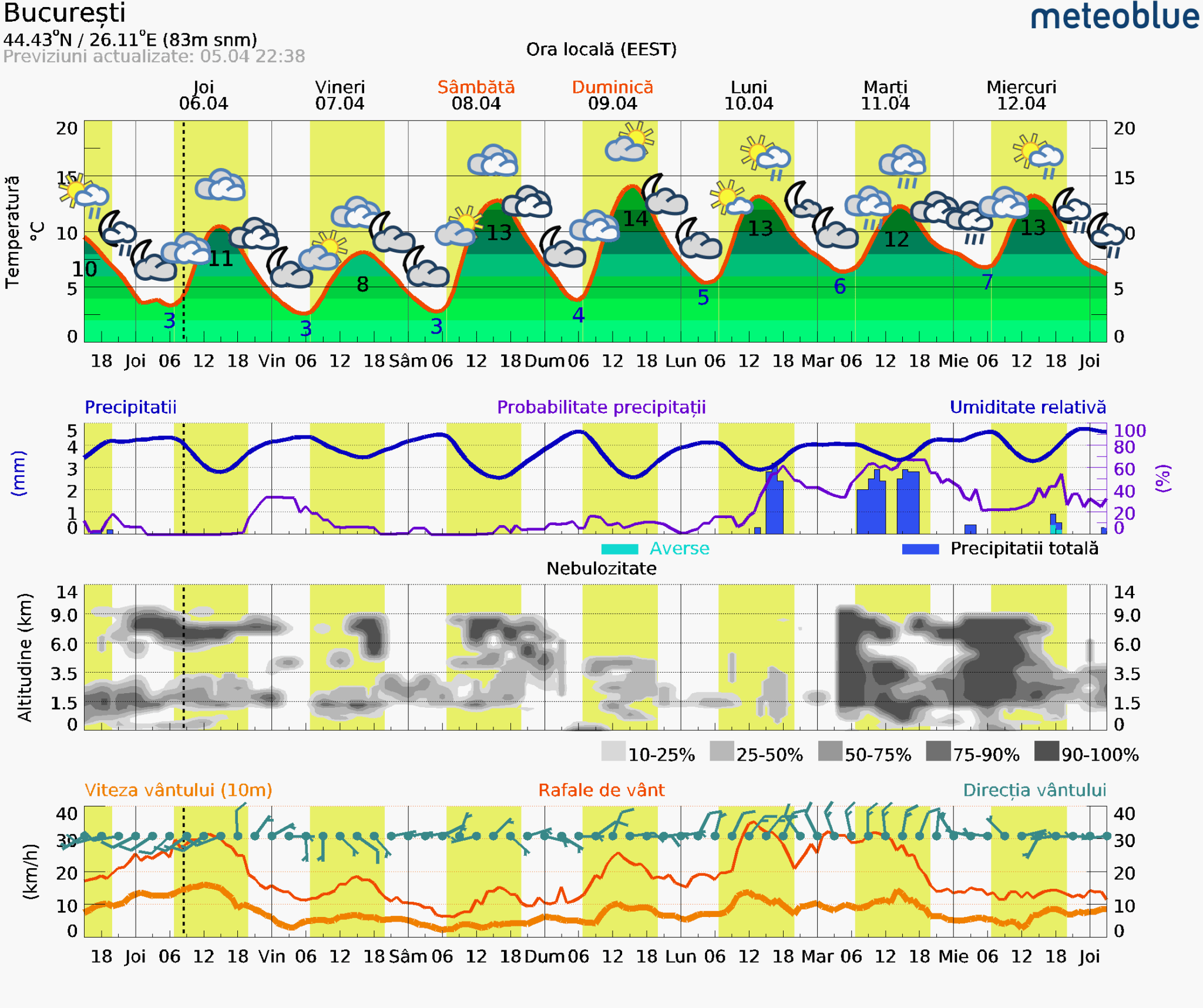 Prognoza-vreme-Bucuresti-7-zile-4-2048x1716