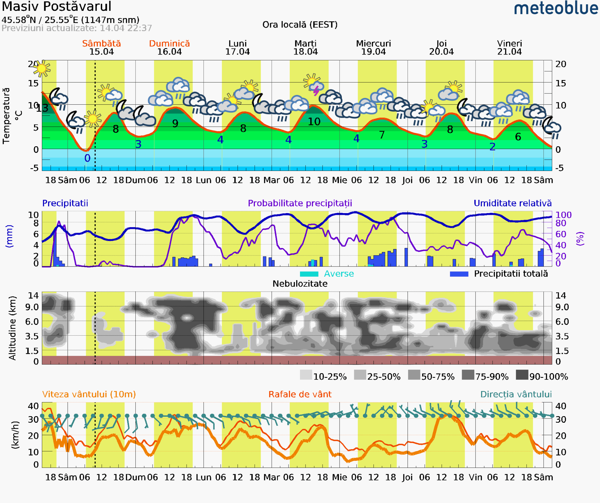 Prognoza-vreme-Postavarul-7-zile-12-2048x1716