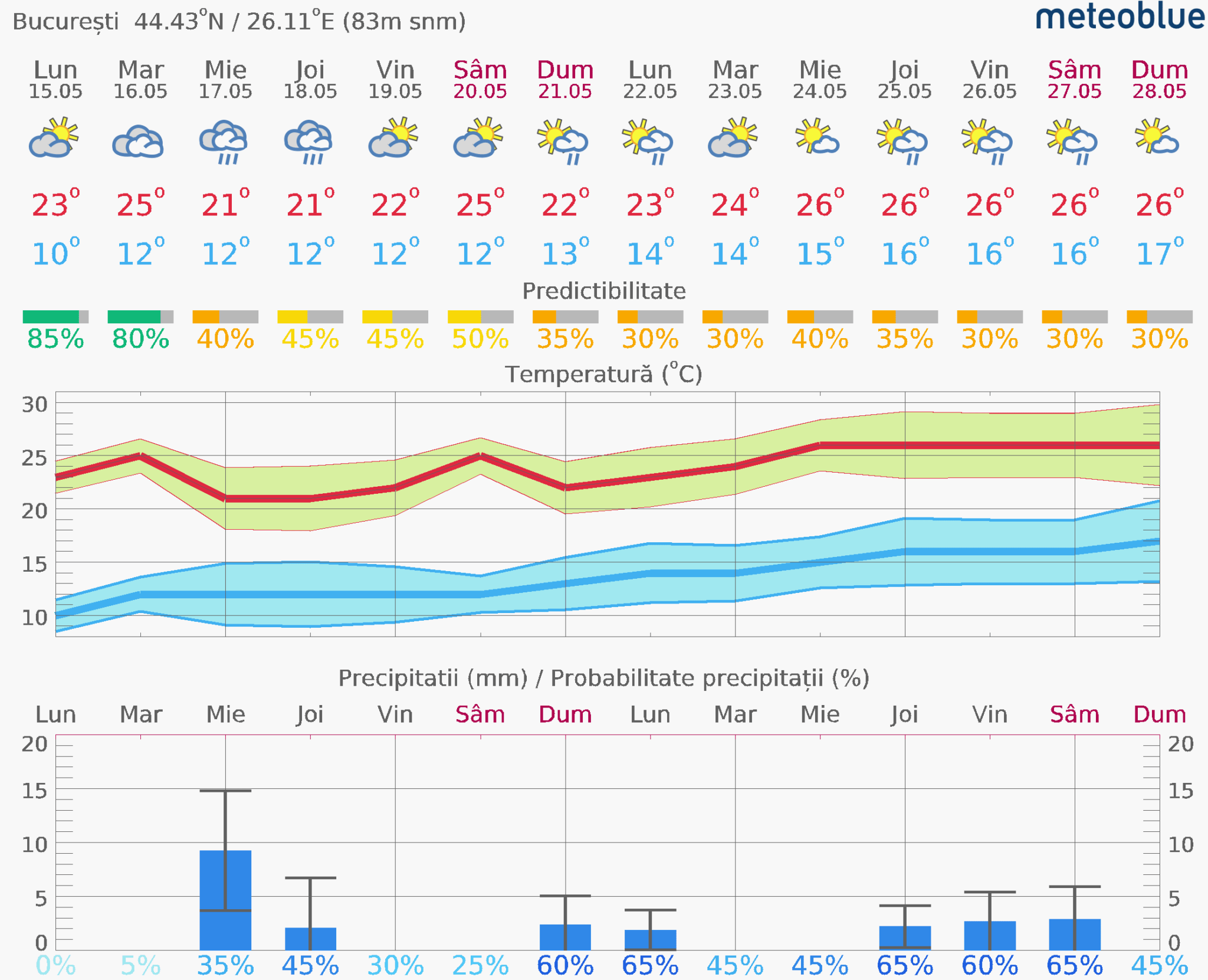 Prognoza-vreme-Bucuresti-14-zile-12-2048x1661 Prognoza vreme Poiana Brașov și București #Carpathian #mountain