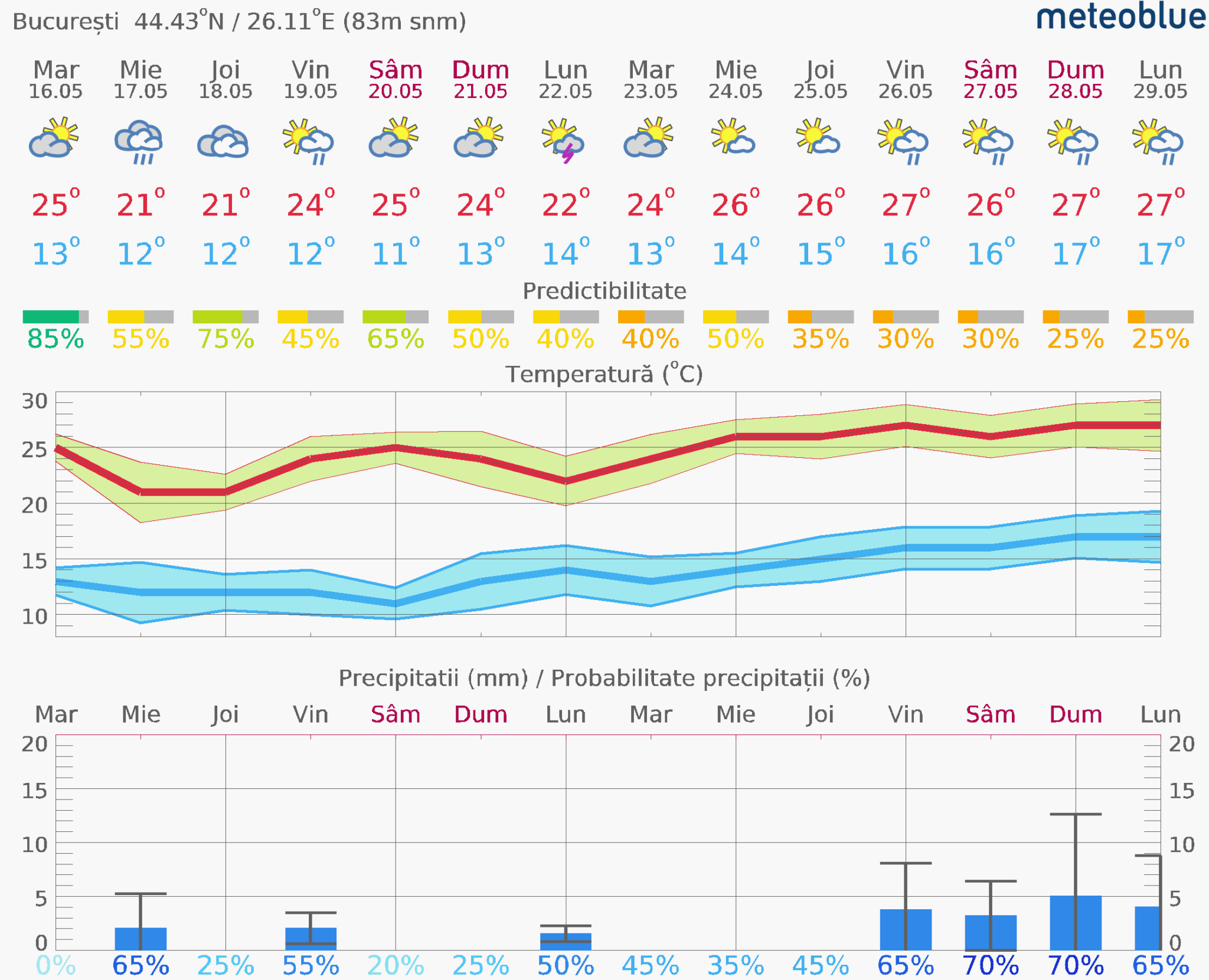 Prognoza-vreme-Bucuresti-14-zile-13-2048x1661