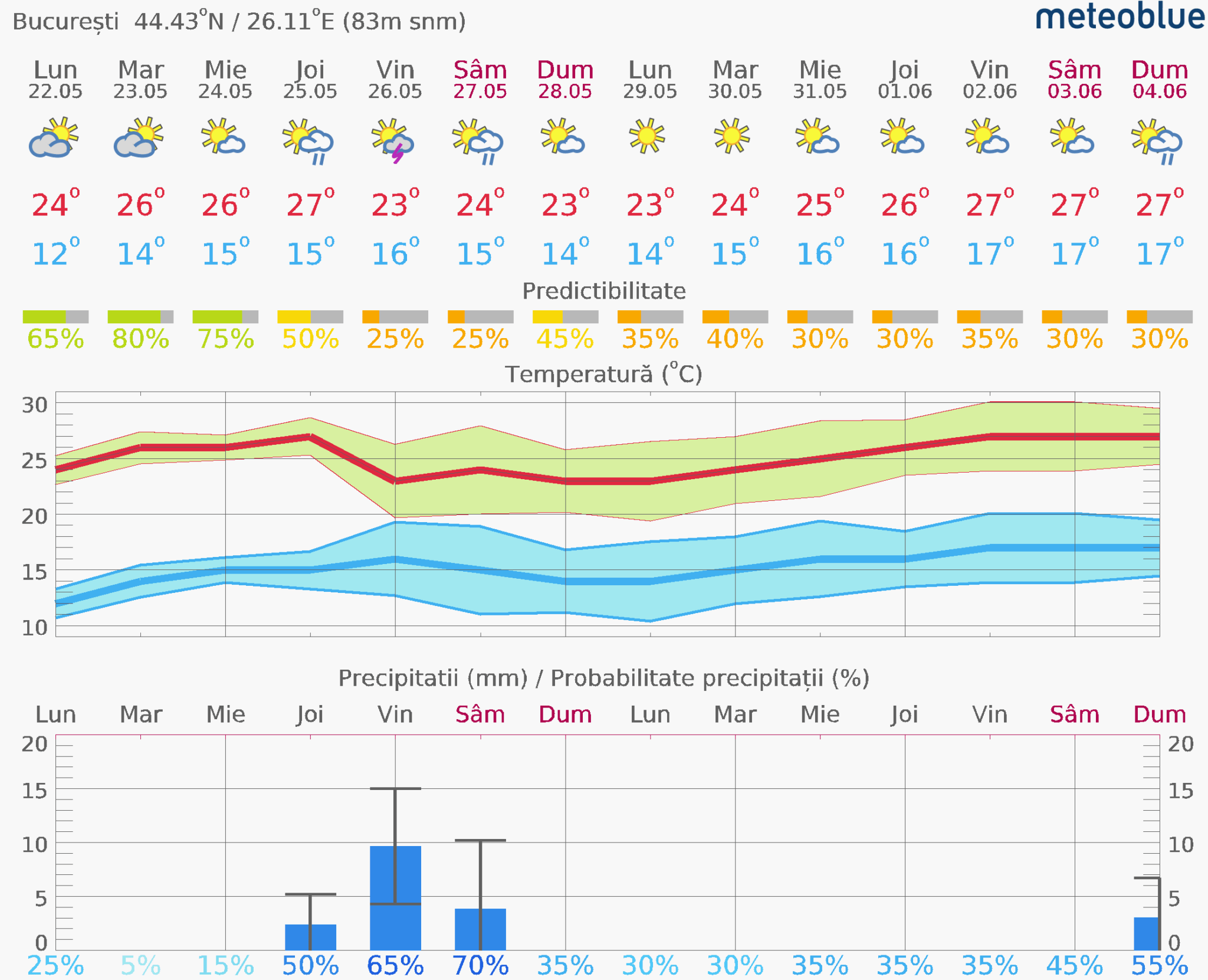 Prognoza-vreme-Bucuresti-14-zile-18-2048x1661