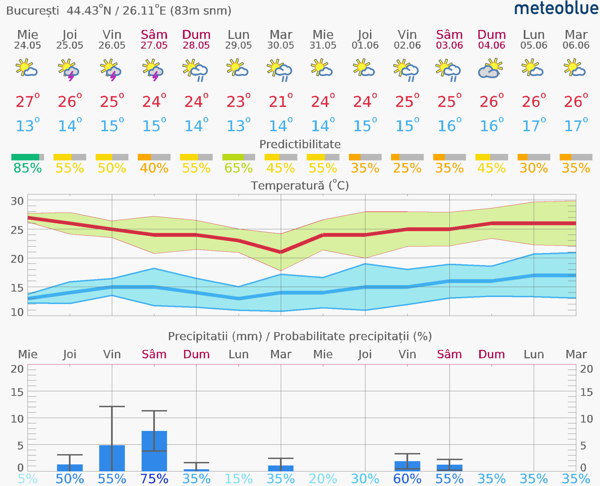 Prognoza-vreme-Bucuresti-14-zile-20-2048x1661