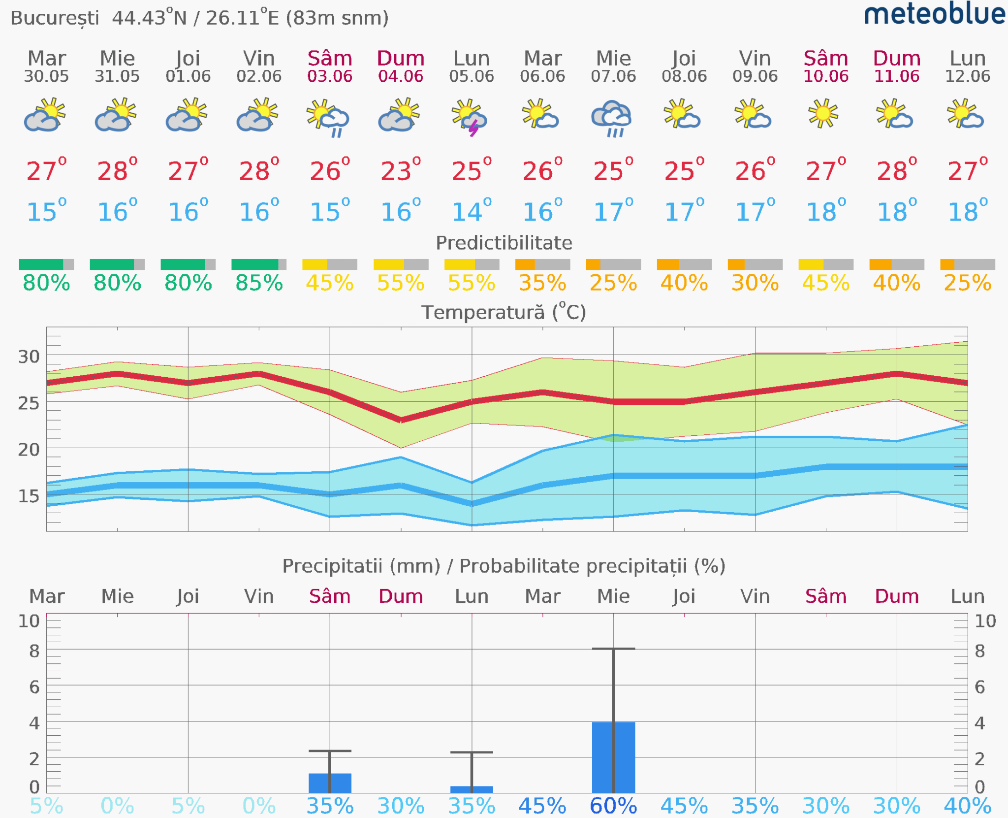 Prognoza-vreme-Bucuresti-14-zile-25-2048x1661 Prognoza vreme Poiana Brașov și București #Carpathian #mountain