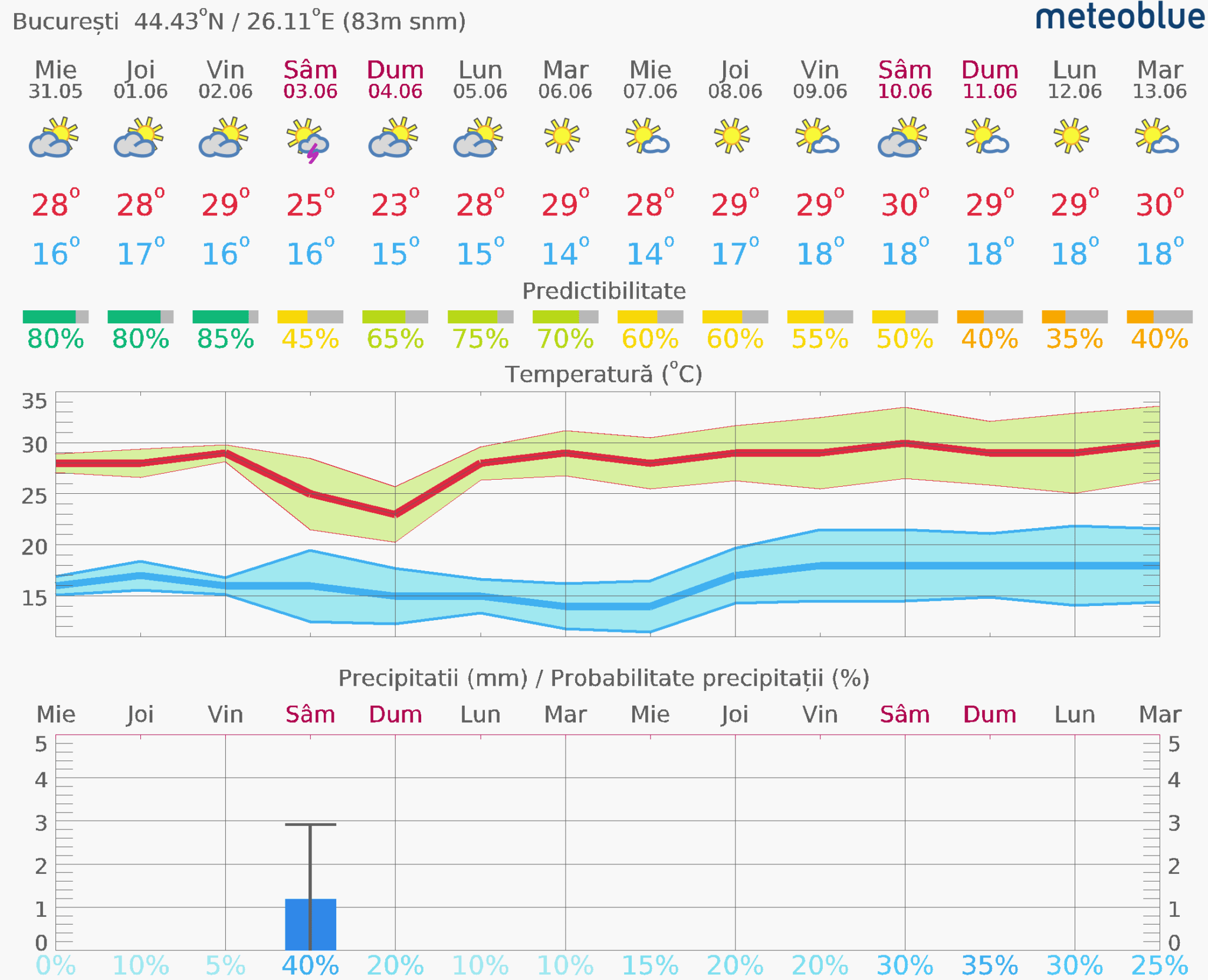 Prognoza-vreme-Bucuresti-14-zile-26-2048x1661