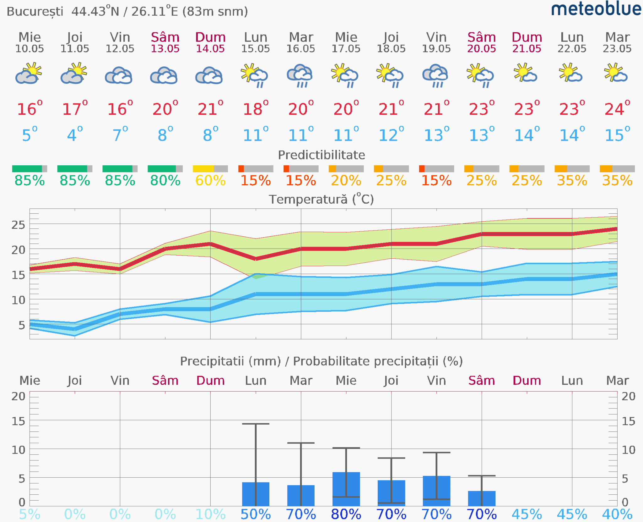 Prognoza-vreme-Bucuresti-14-zile-8-2048x1661 Prognoza vreme Poiana Brașov și București #Carpathian #mountain